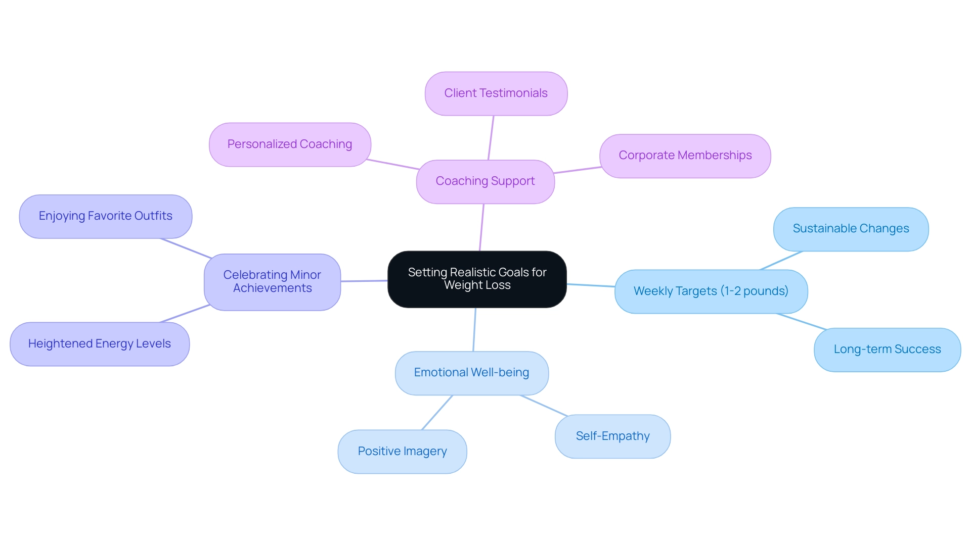 The central node represents the main theme, with branches indicating key concepts related to realistic goal-setting, each color-coded for clarity.