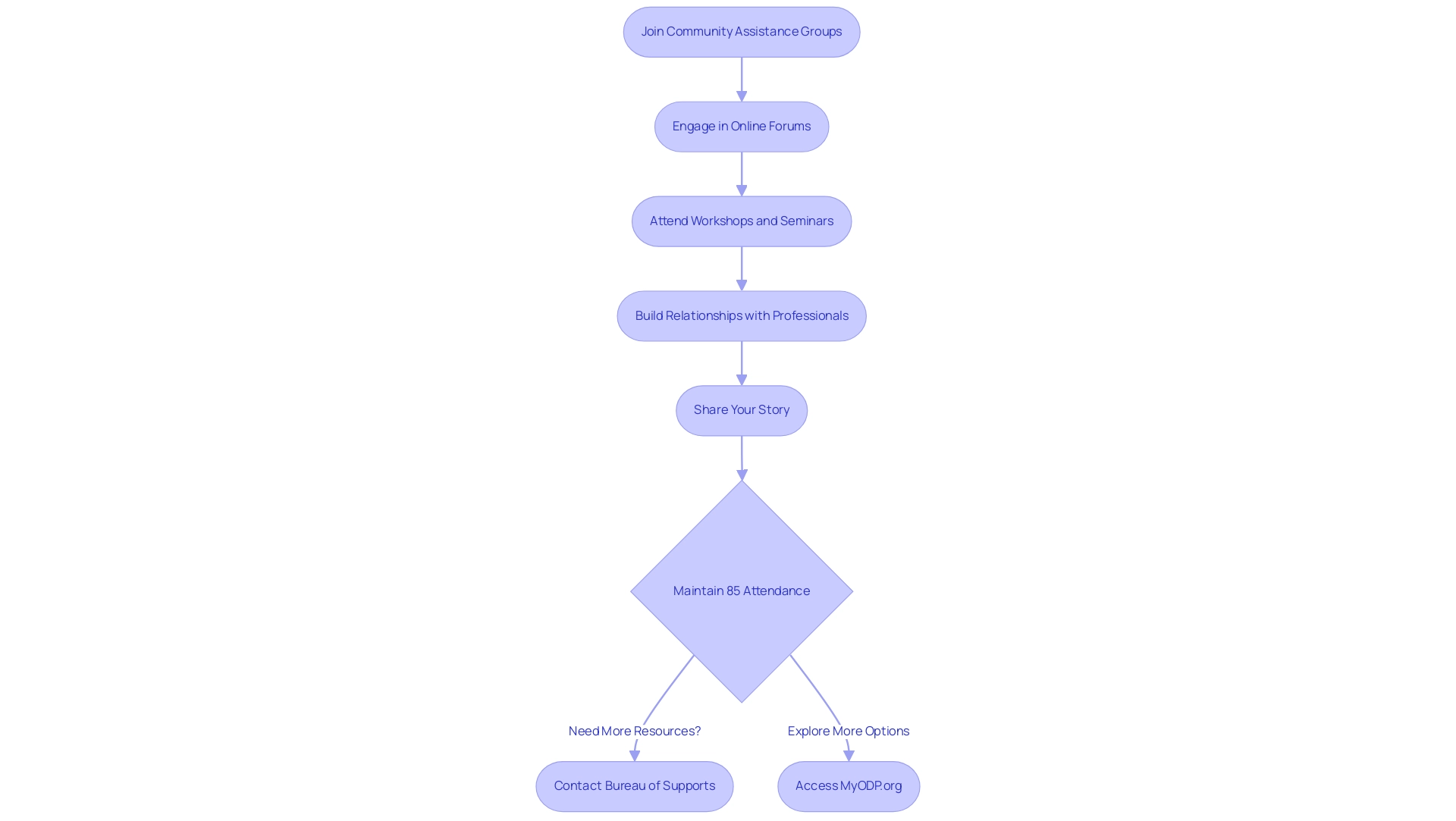 Each box represents a method for connecting with support networks, and the arrows show the flow from one step to another.