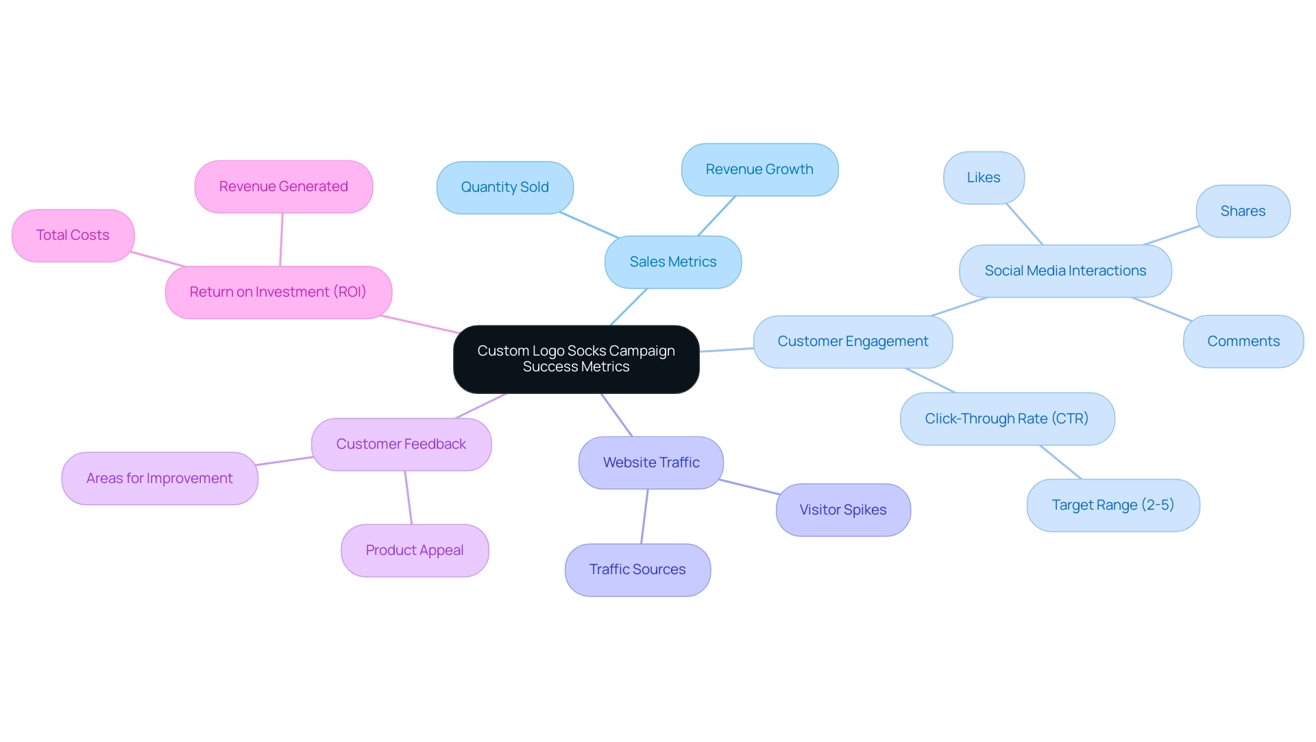 The central node represents the campaign, with branches detailing specific KPIs that measure its success.