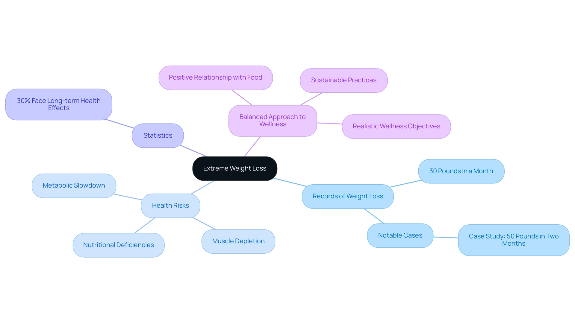 The central node represents extreme weight loss, with branches showing records, risks, statistics, and a balanced approach to wellness.