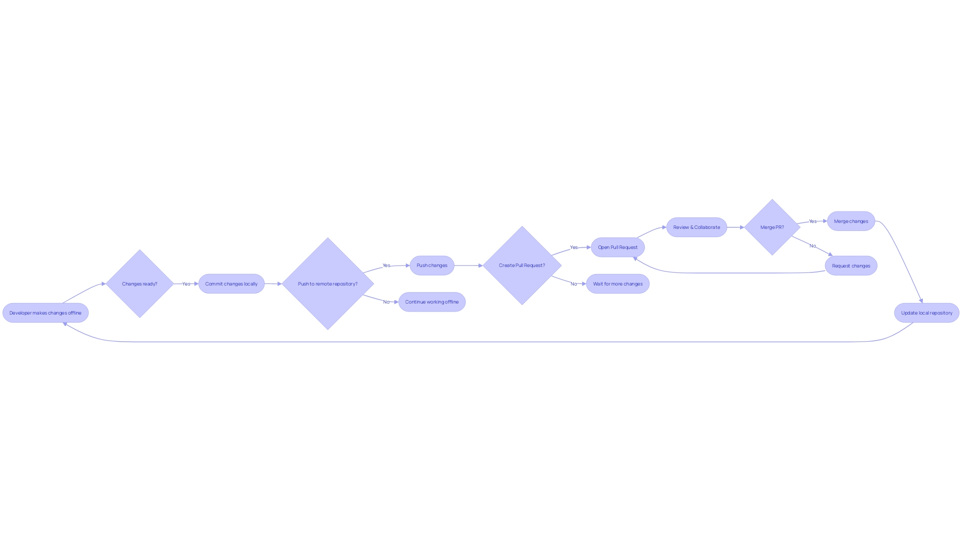 Git Workflow Process