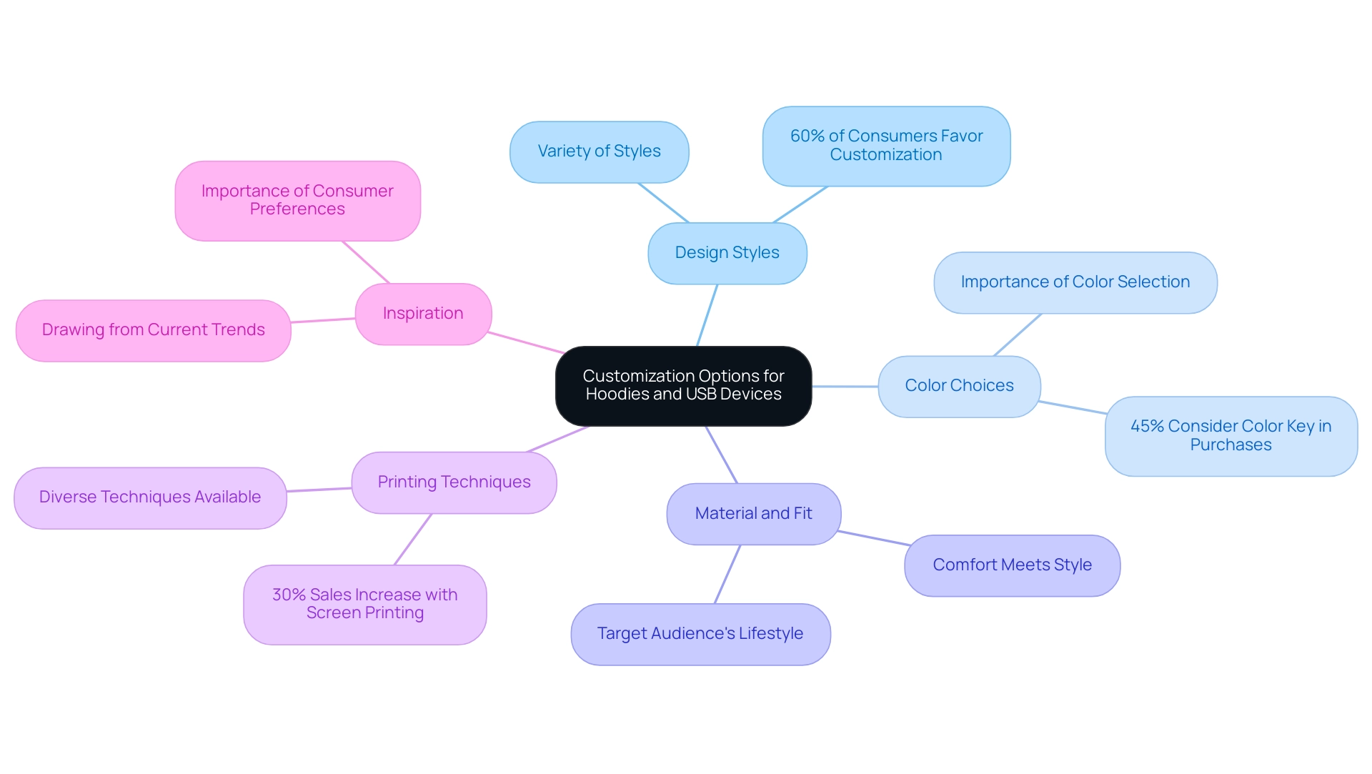 Each branch represents a different aspect of customization, with colors distinguishing between categories such as Design Styles, Color Choices, Material and Fit, Printing Techniques, and Inspiration.