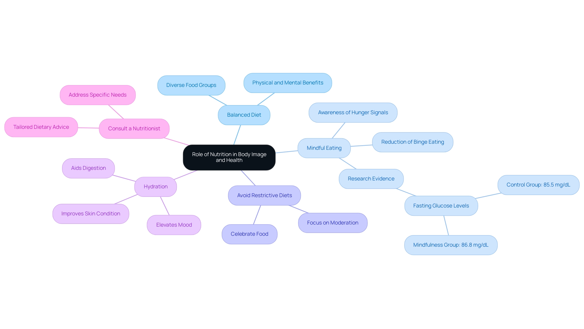 The central node represents the overall theme, with branches detailing strategies for improving body image and health, each color-coded for clarity.