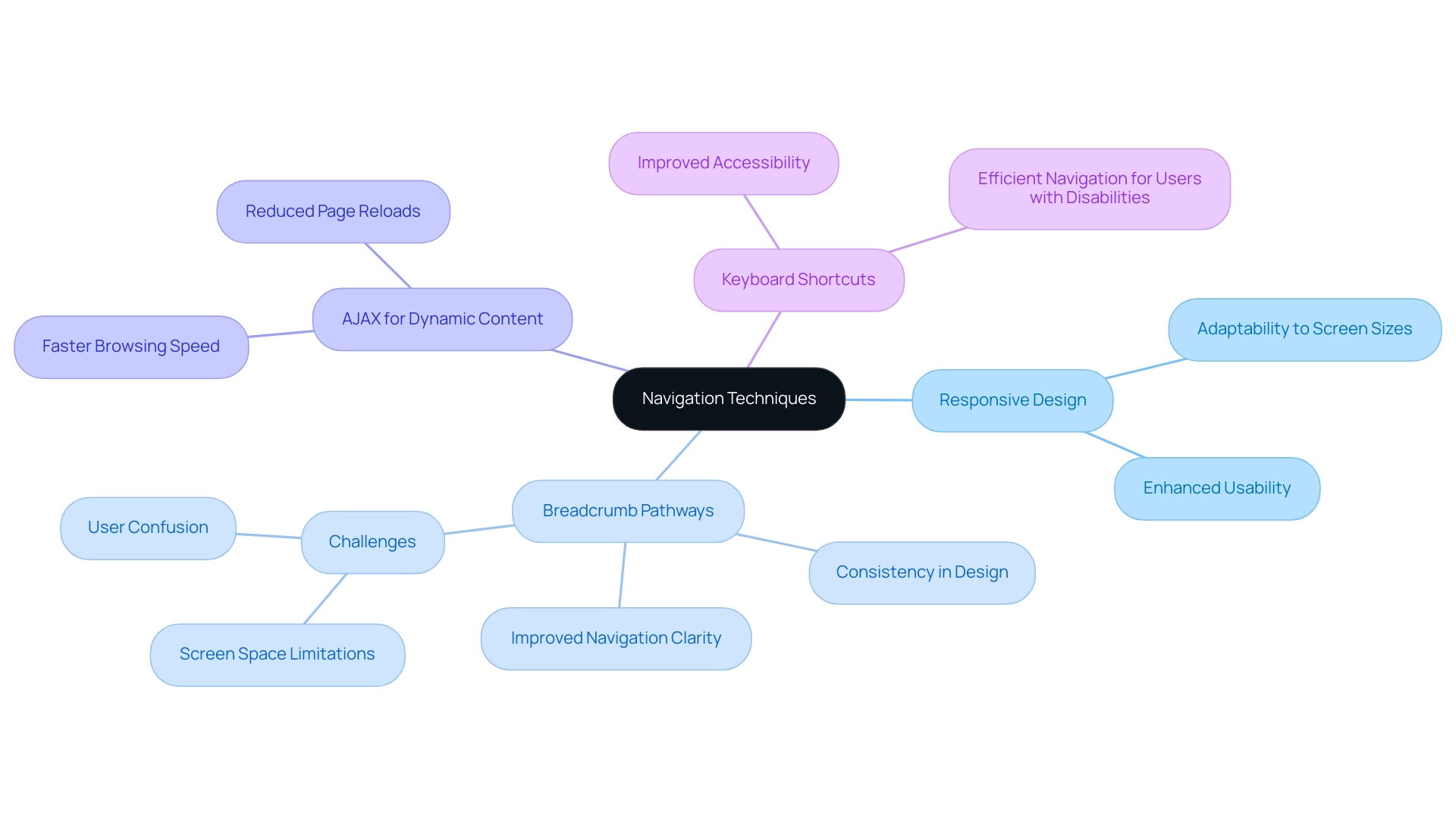 The central node represents the main topic, with branches indicating key techniques and sub-branches showing benefits and challenges associated with each technique.