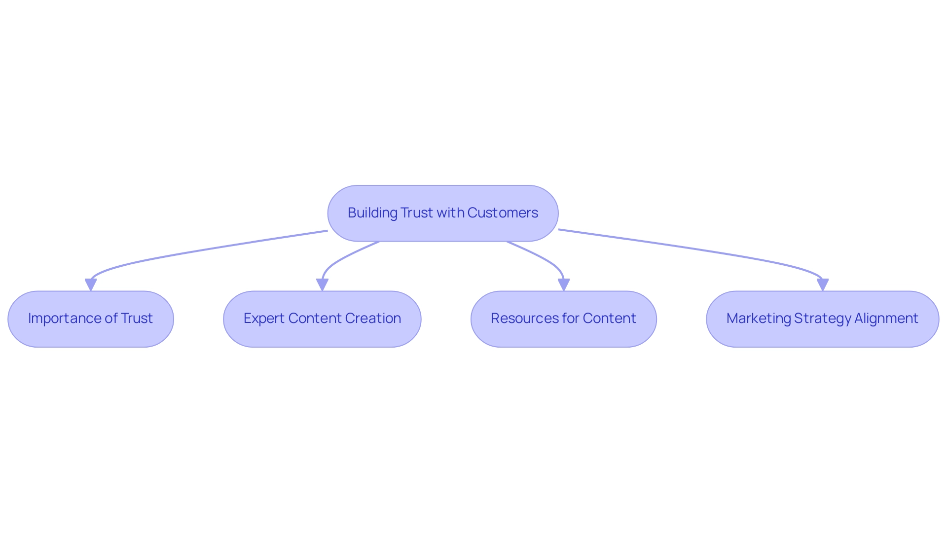 How to Build Trust Through Expert Content: A Step-by-Step Guide