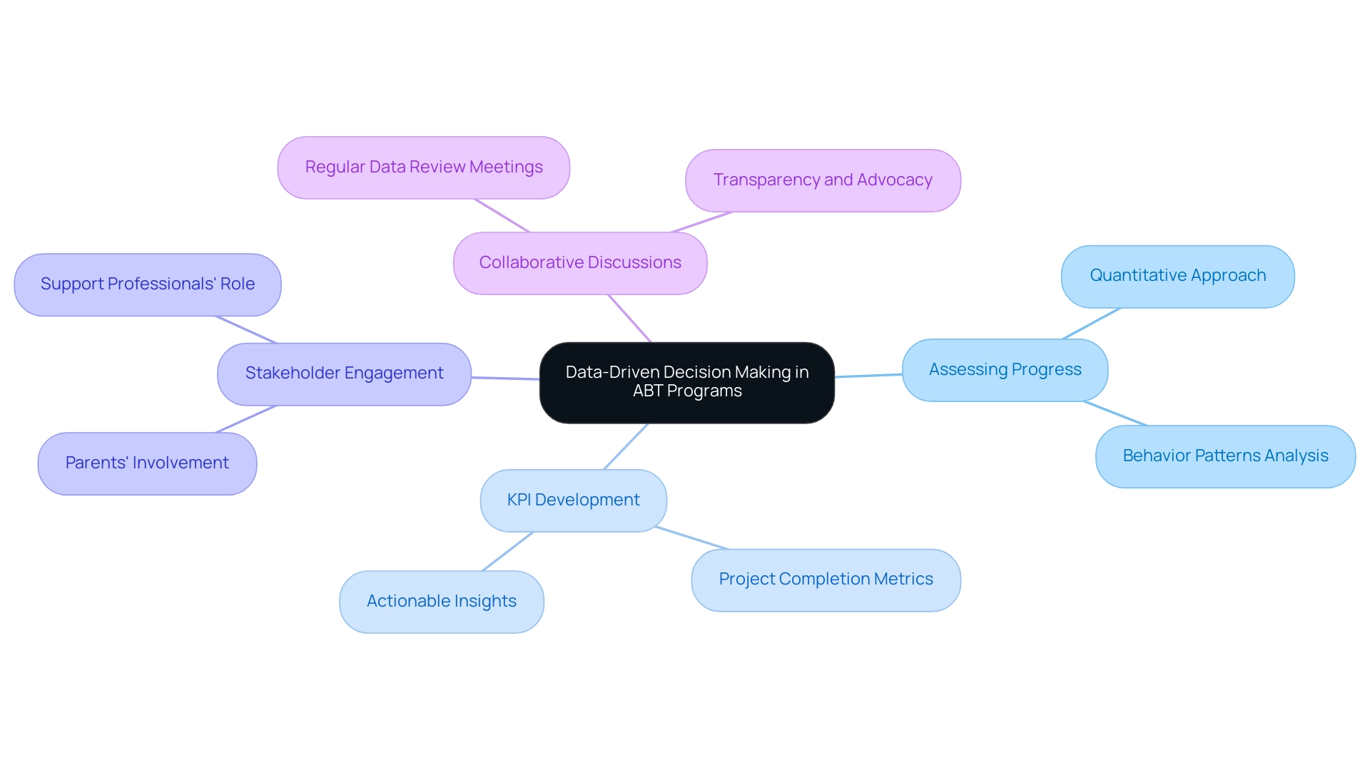 The central node represents the concept of data-driven decision-making, with branches showing key components such as progress assessment, KPI development, stakeholder engagement, and collaborative discussions.