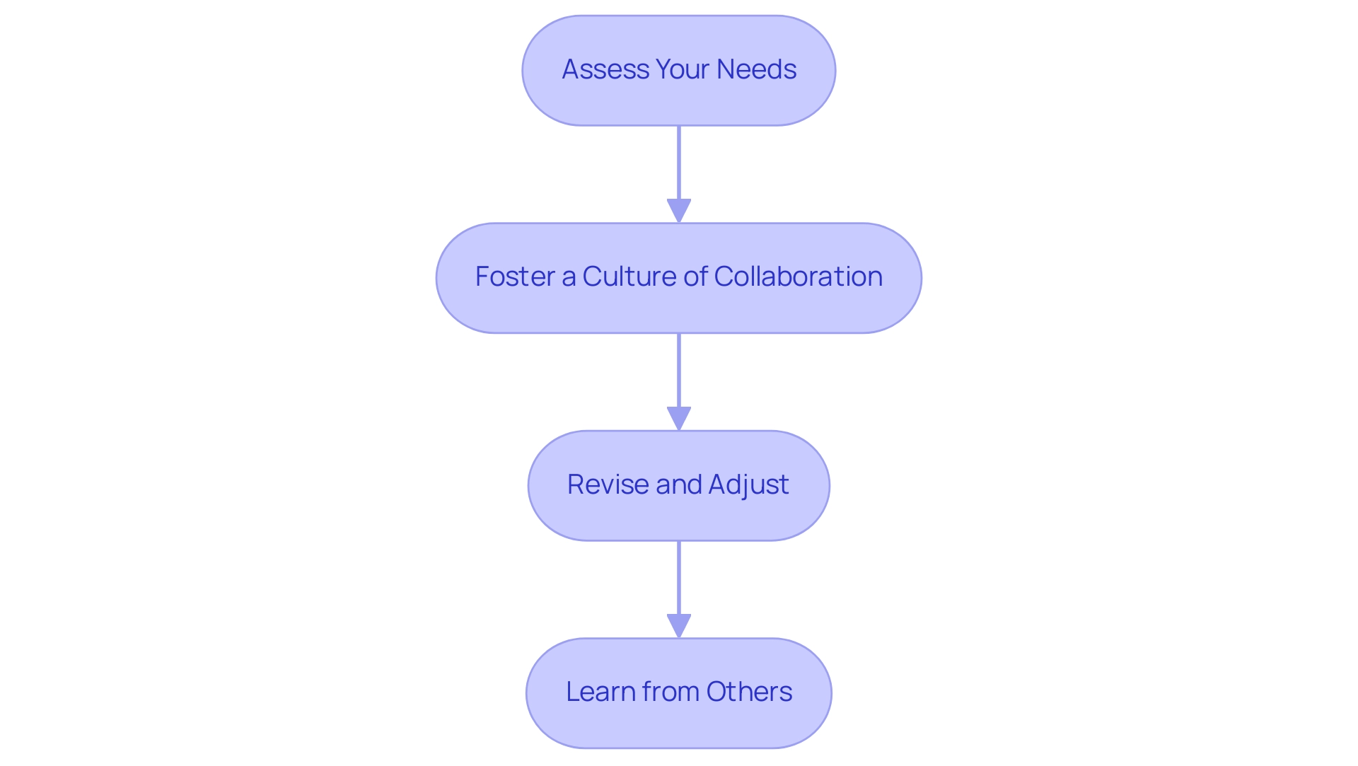 Each box represents a best practice for implementing team topologies, and the arrows indicate the suggested sequence of steps.