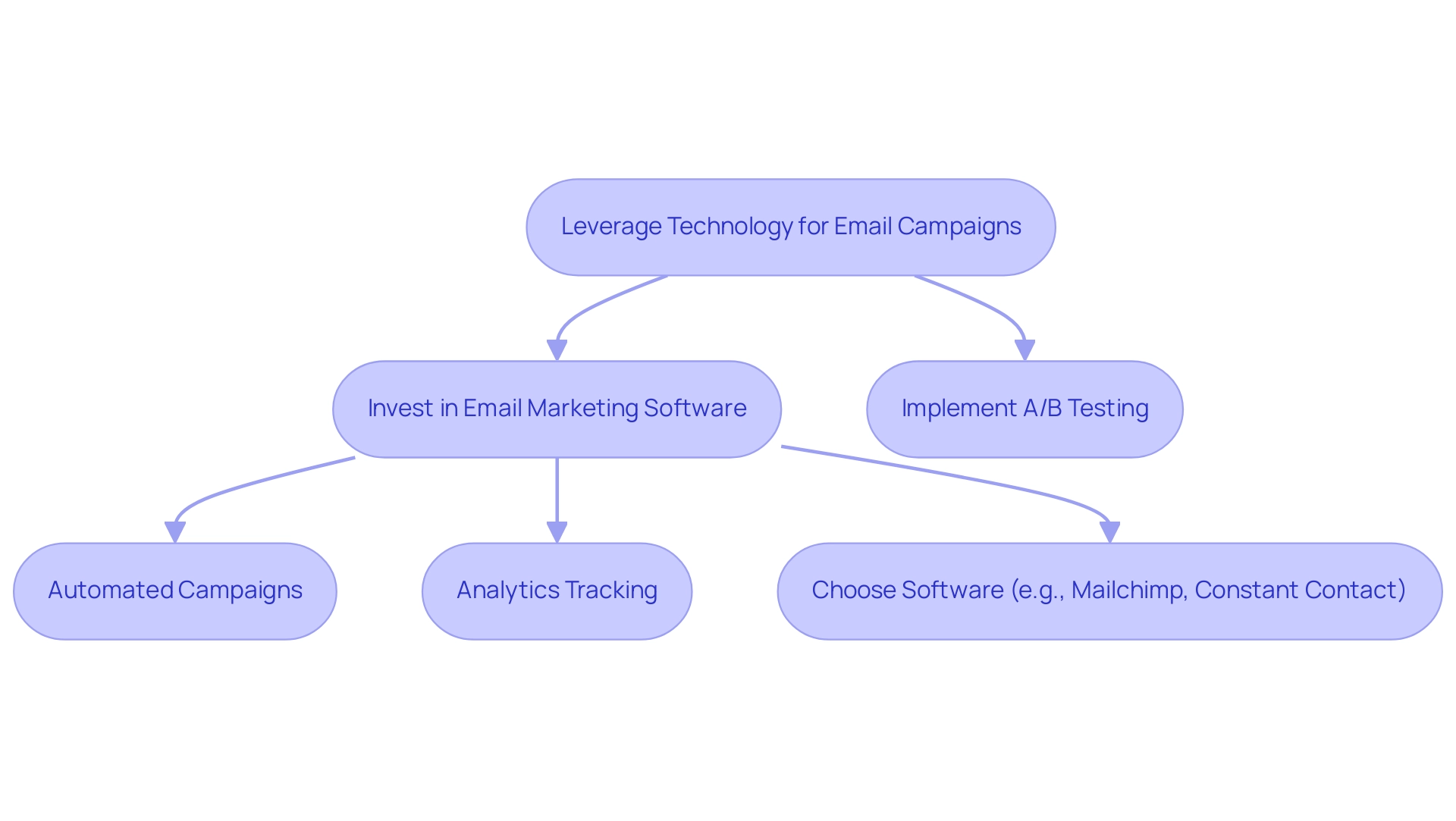 Each box represents a step in the email marketing process, and the arrows indicate the sequential flow between steps.