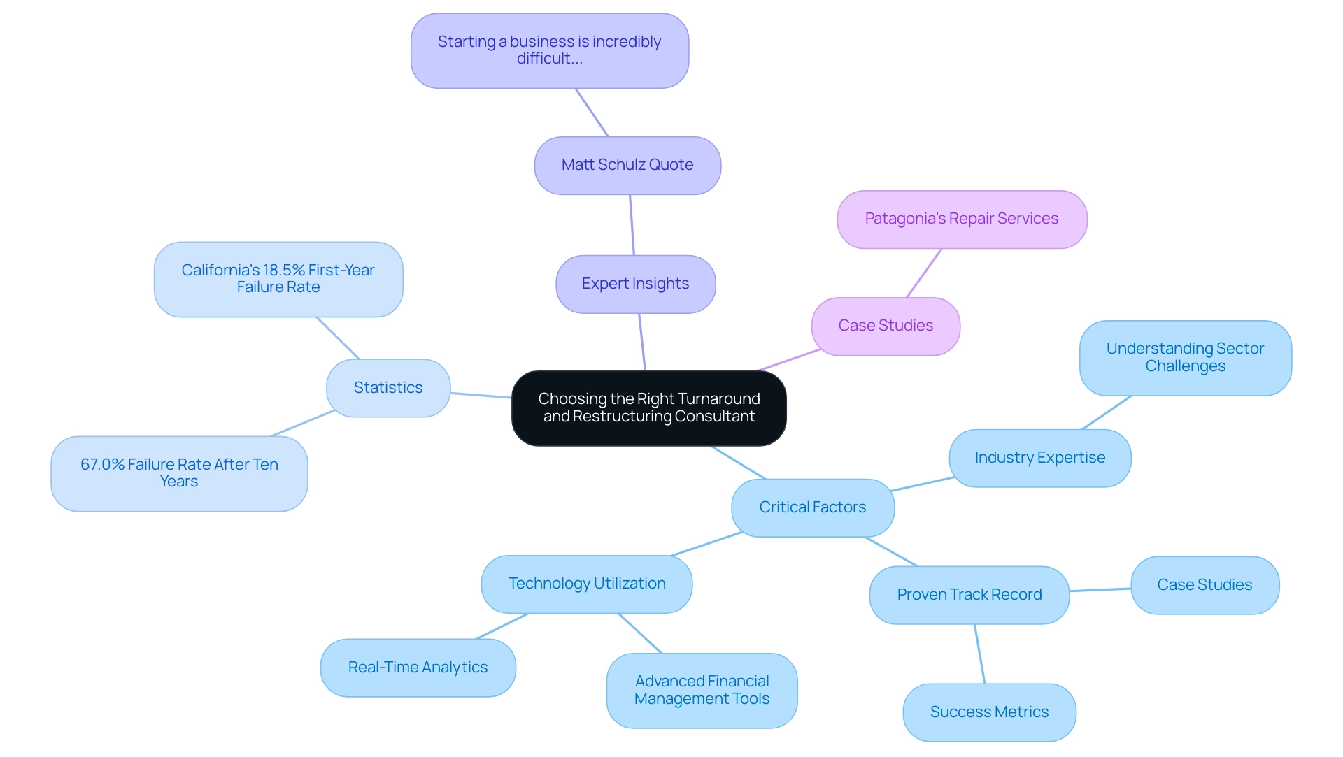 The central node represents the main topic, with branches illustrating critical factors and sub-factors for selecting a restructuring consultant.