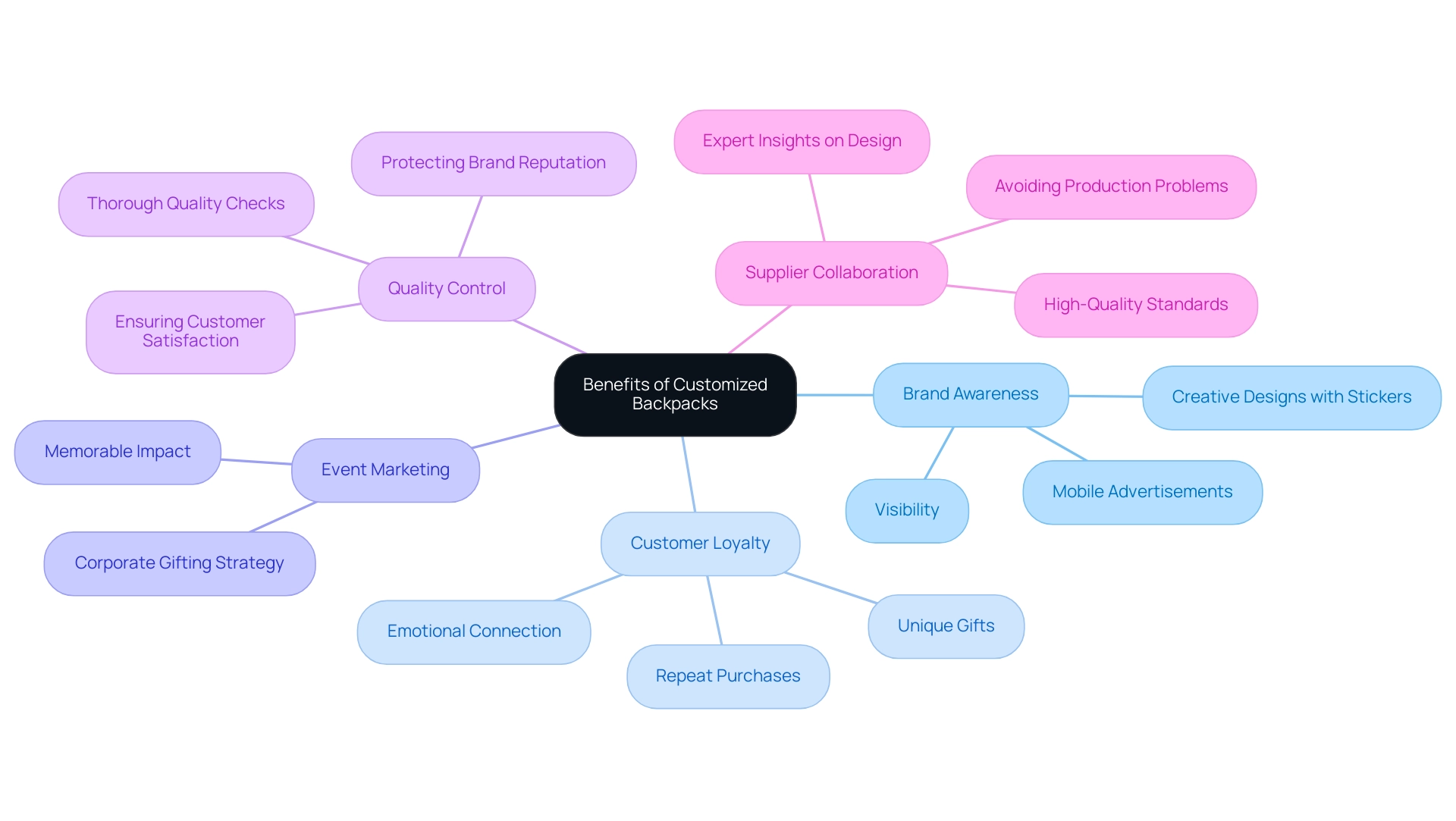 The central node represents the main concept, with branches illustrating different benefits and sub-branches providing detailed points related to each benefit.