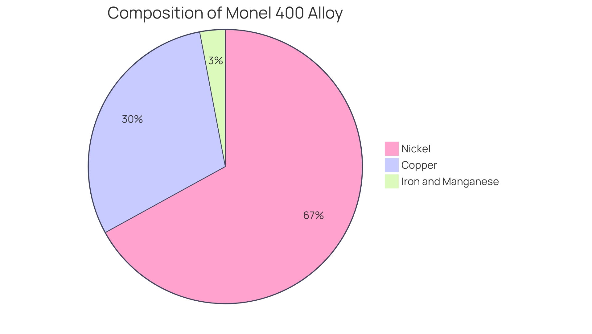 Each slice represents a component of the alloy, with nickel and copper being the primary constituents, while the annotations indicate the main industrial applications of Monel 400.