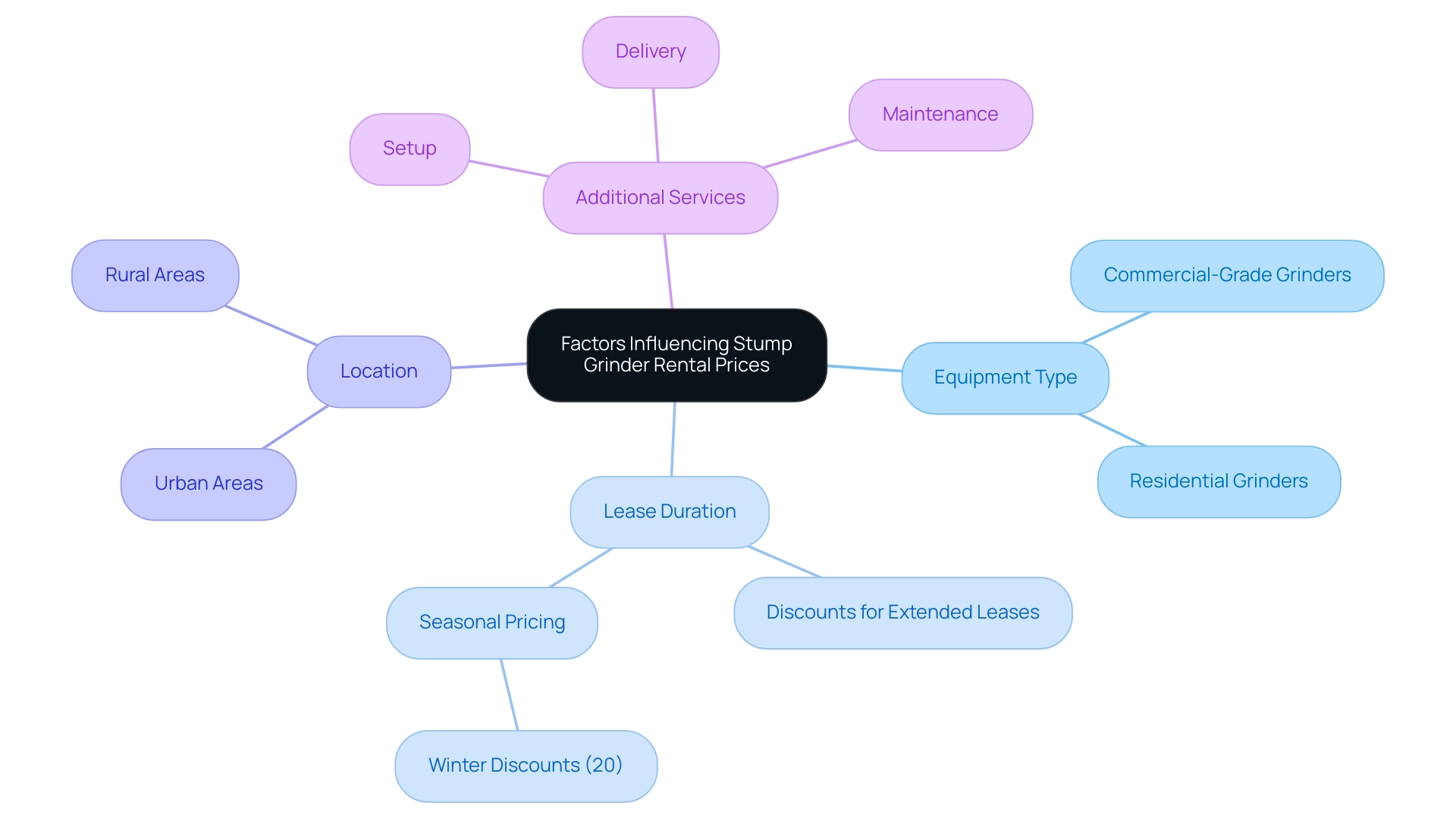 The central node represents the main topic, with branches indicating the four key factors, each further detailing their unique influences on rental prices.