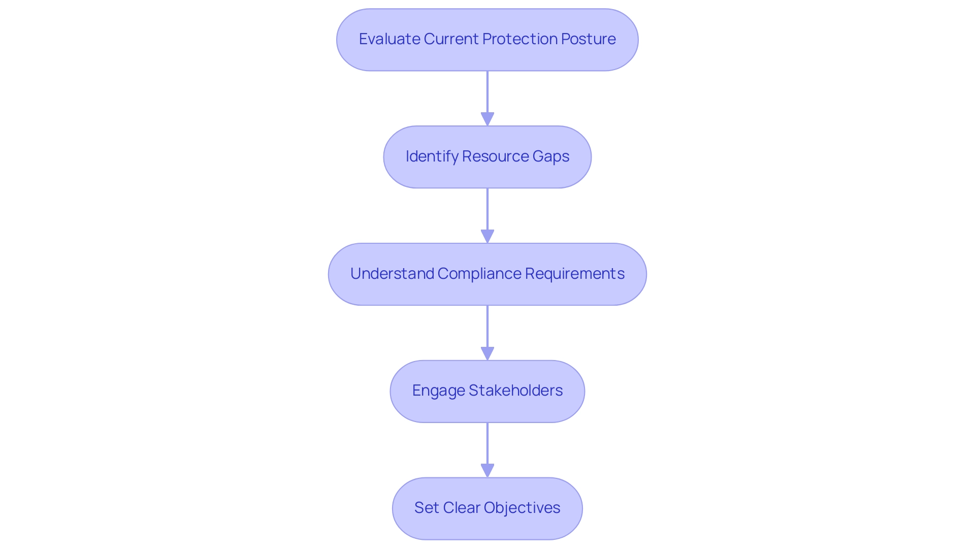 Each box represents a step in the readiness assessment process, with arrows indicating the sequence of actions to be taken.