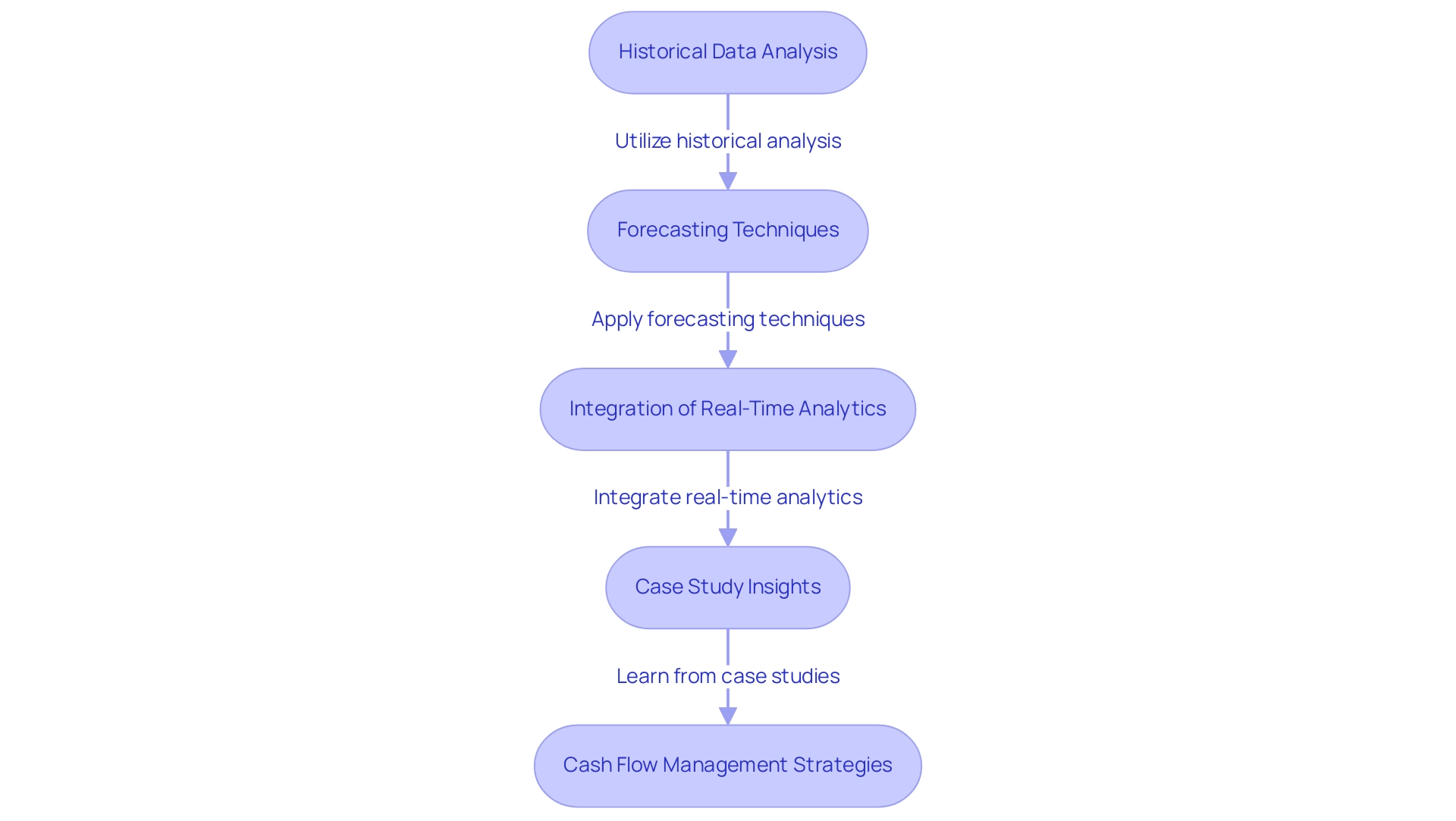 Each box represents a key component in the cash flow forecasting process, with arrows indicating the sequential flow of strategies and tools.