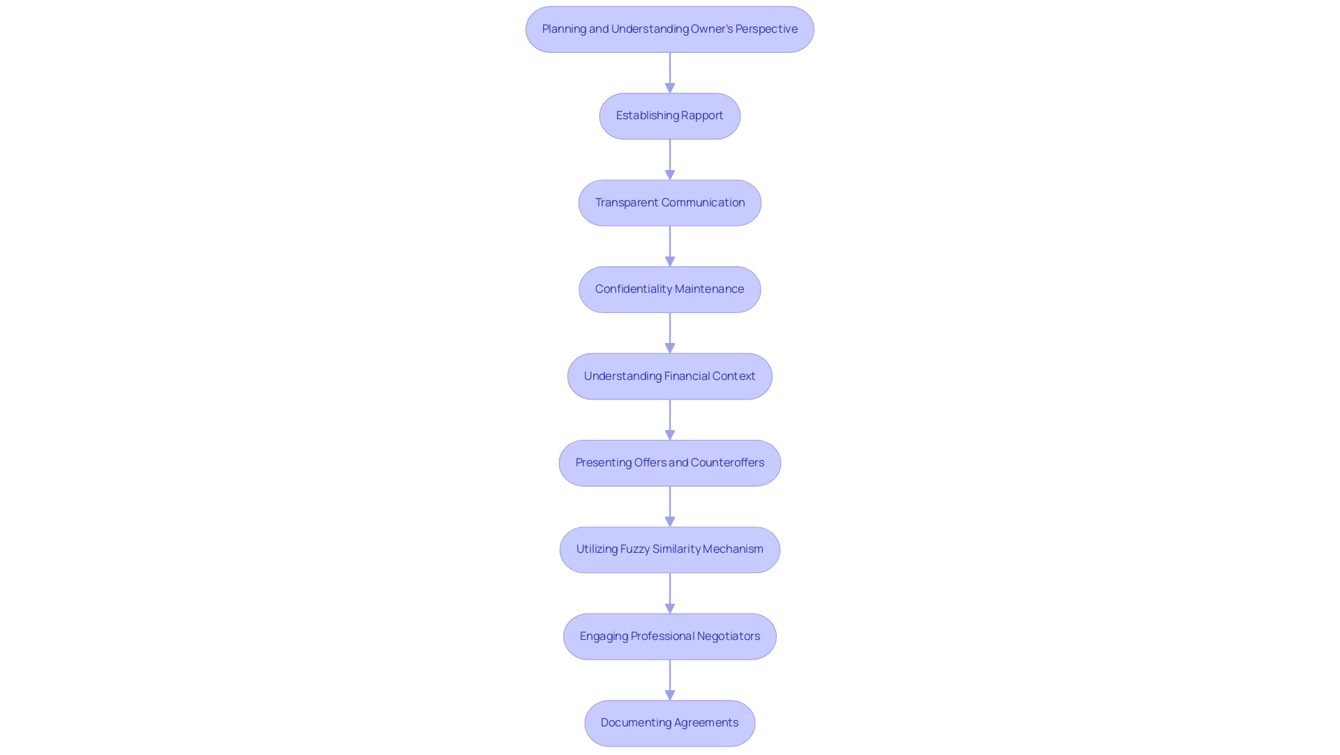 Each box represents a step in the negotiation process, with arrows indicating the flow from planning to documentation, highlighting the importance of each stage.