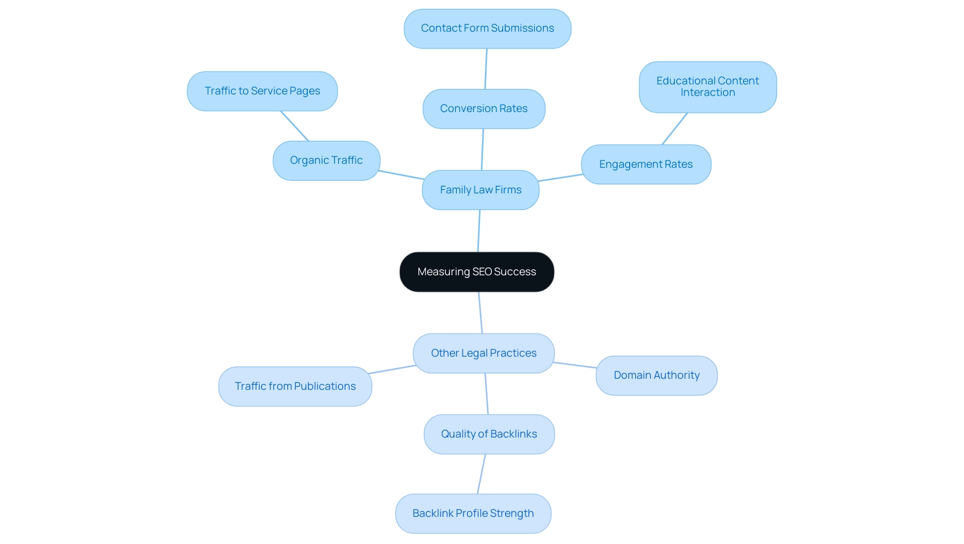 The central node represents the overall theme of SEO metrics, with branches for family law firms and other legal practices, each showing specific metrics associated with them.