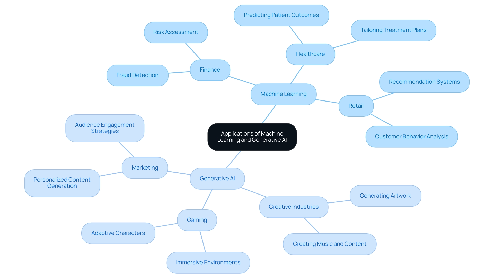 The central node represents the overarching topic, while branches indicate the main technologies (ML and Generative AI), with further subdivisions showing specific industries and their applications.