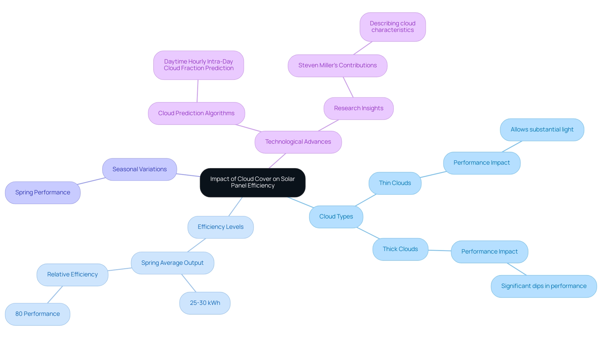 The central node represents the overall impact of cloud cover, with branches showing the various influencing factors such as cloud types and efficiency levels.