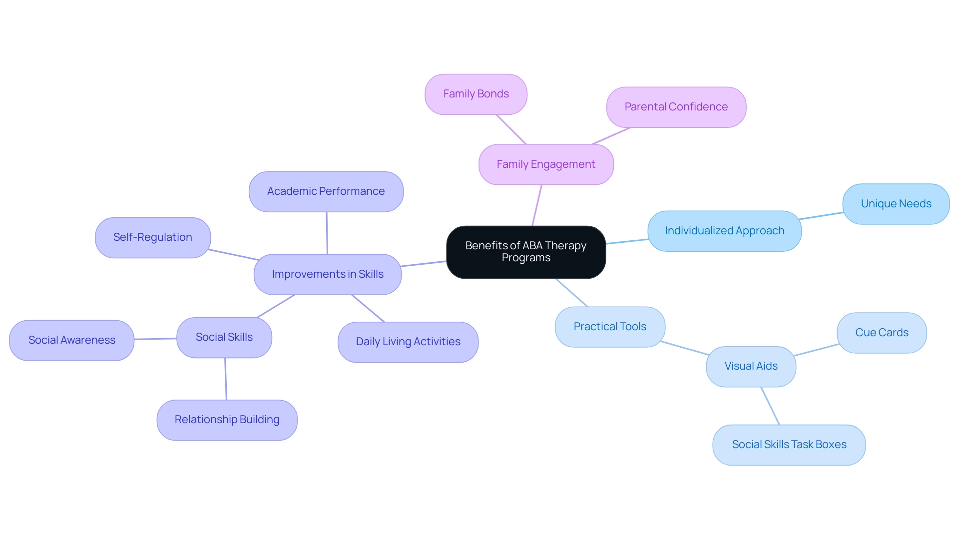 The central node represents the overall benefits of ABA therapy, with branches showing key themes and their specific components.