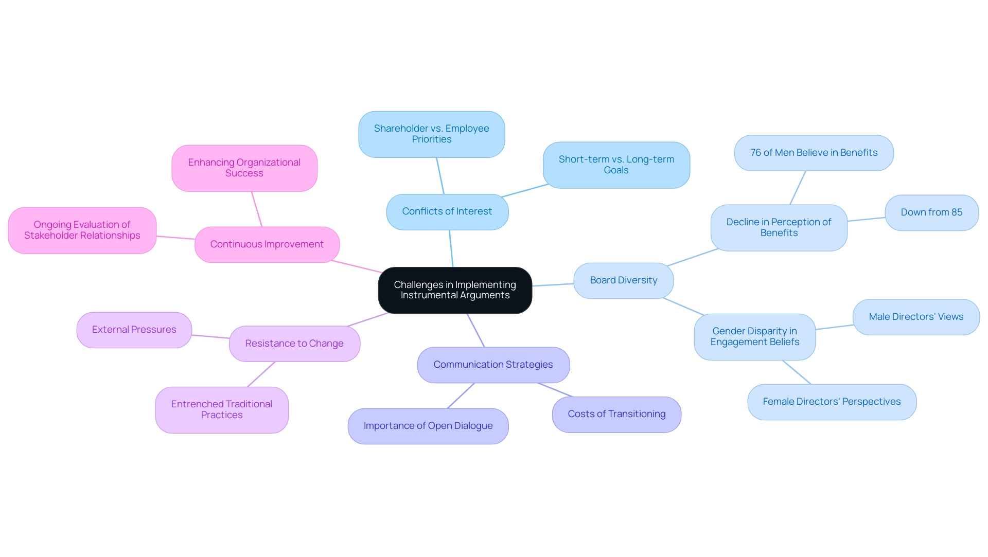 The central node represents the overall topic, with branches illustrating key challenges and their related subcategories.