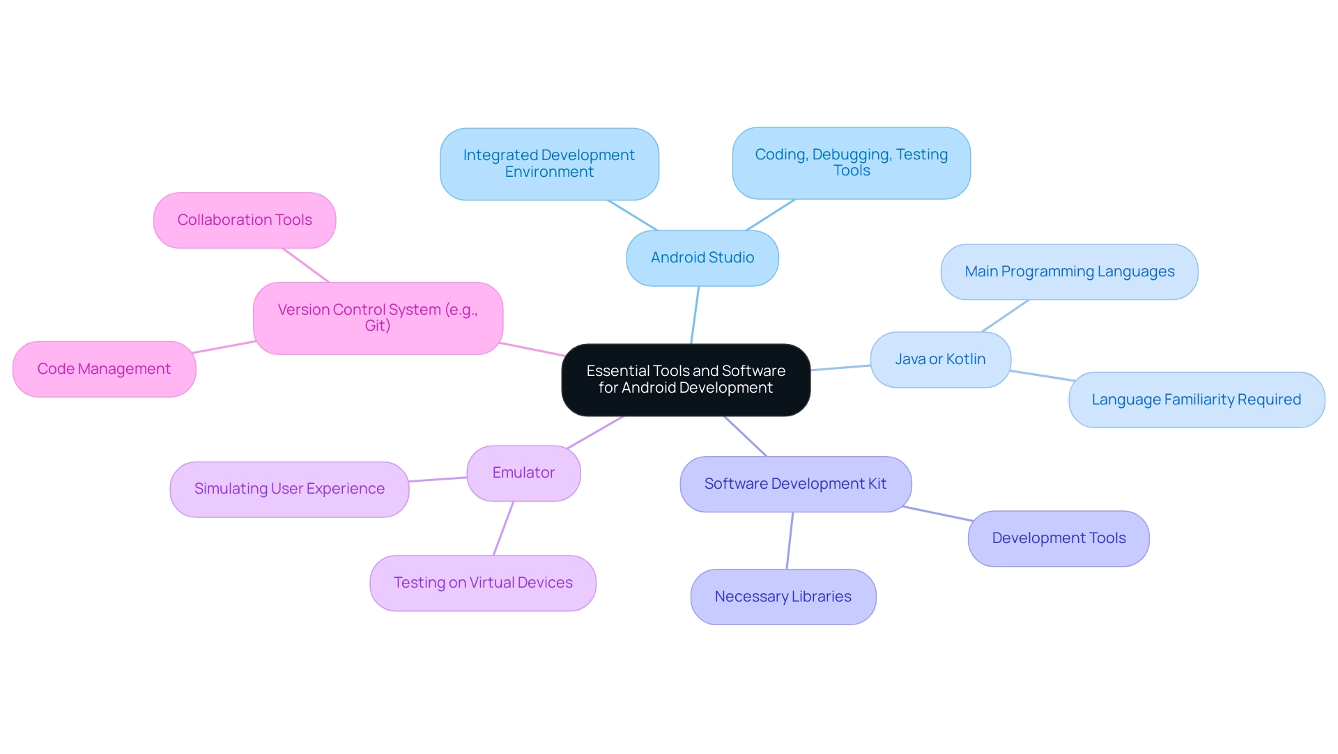 Each branch represents an essential tool for Android development, demonstrating how they contribute to the mobile application creation process.