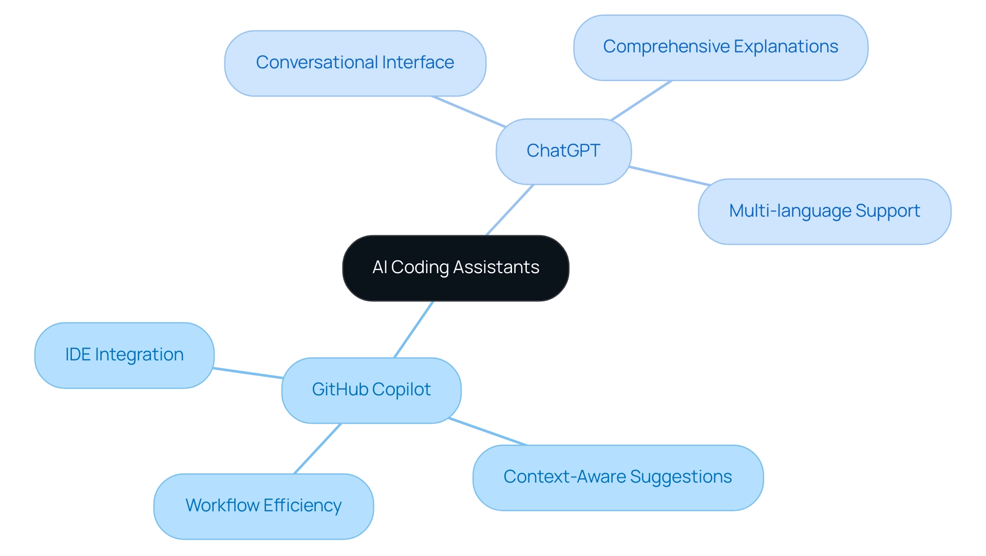 The central node represents the category of AI coding assistants, with branches for each tool highlighting their unique features and strengths in different colors.