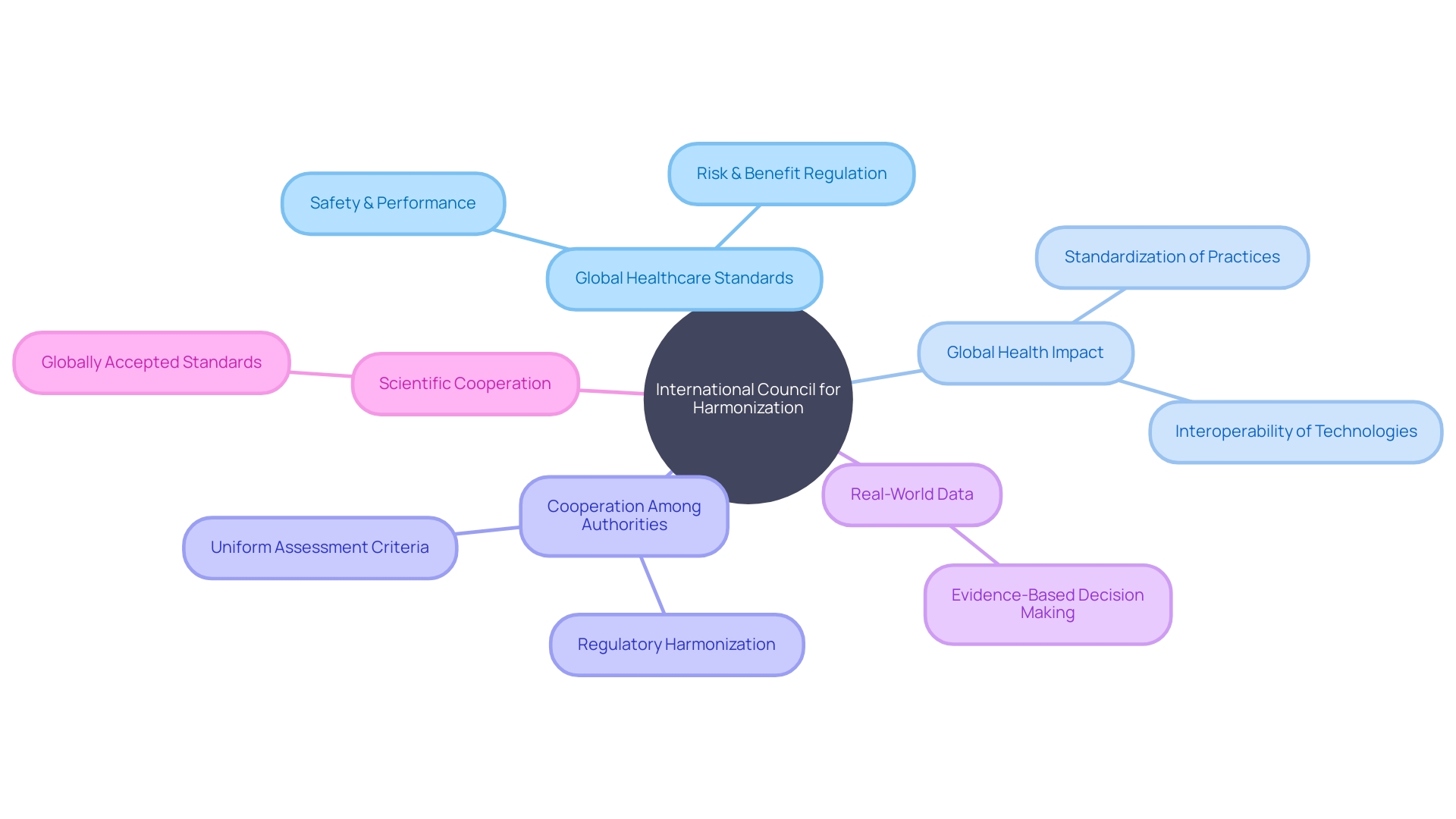 Global Impact of the International Council for Harmonization (ICH)