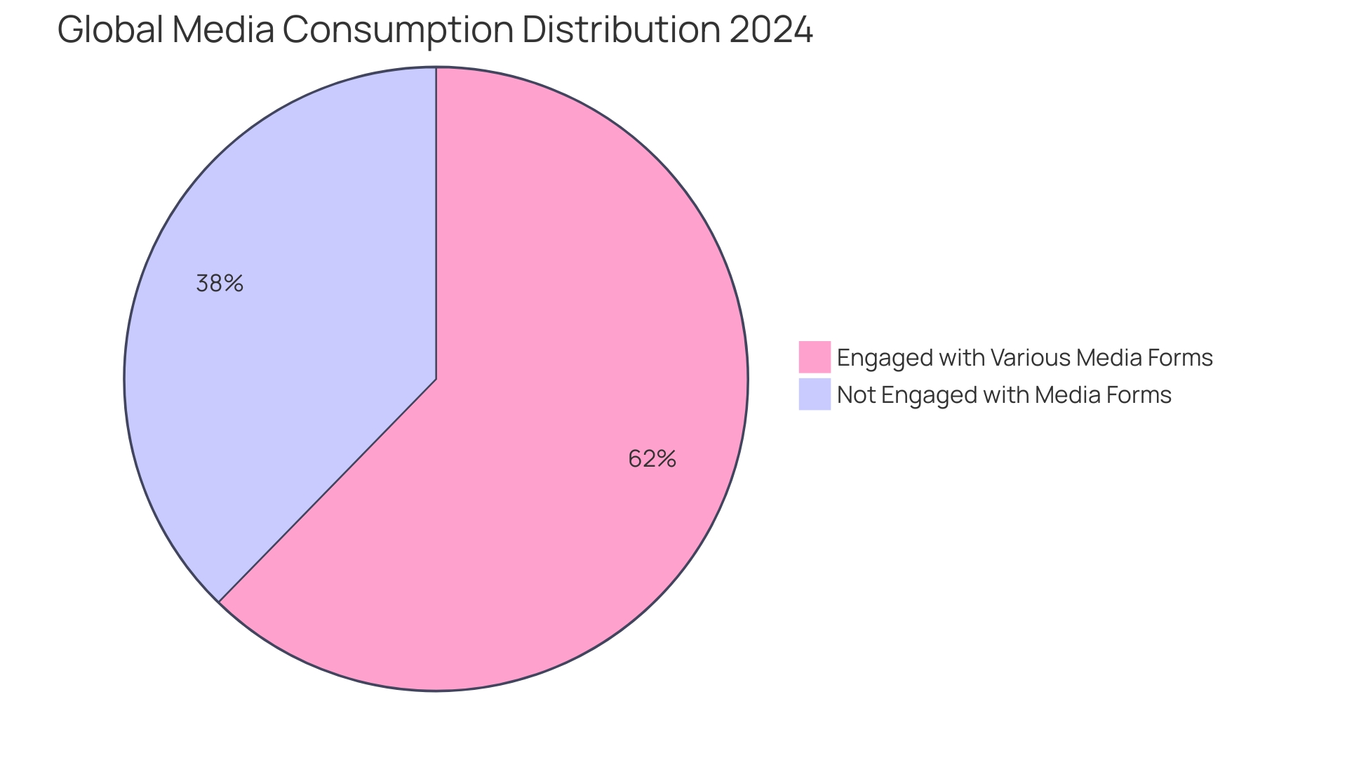 Global Media Consumption Breakdown