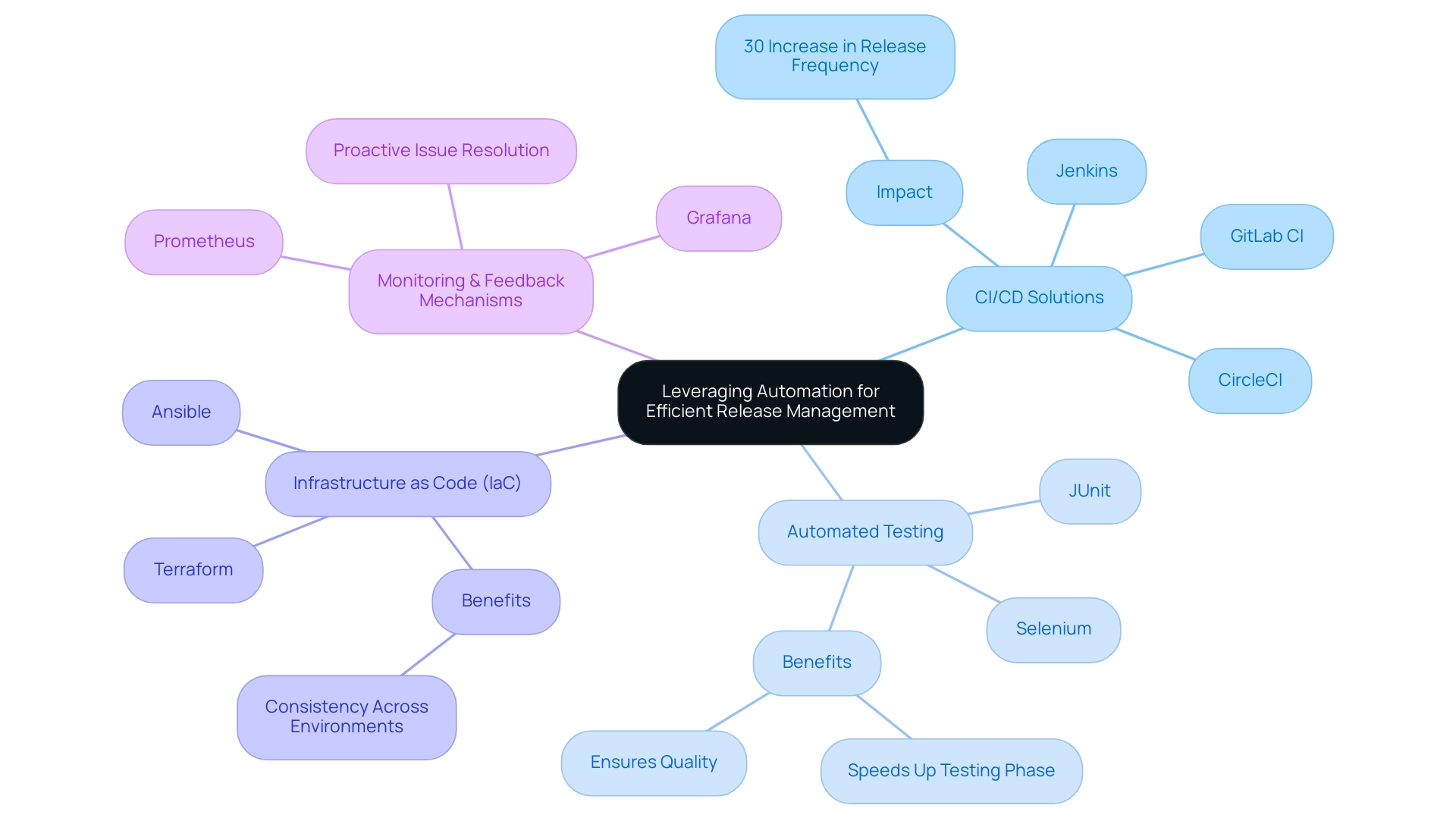 How to Master the DevOps Release Process: A Step-by-Step Guide