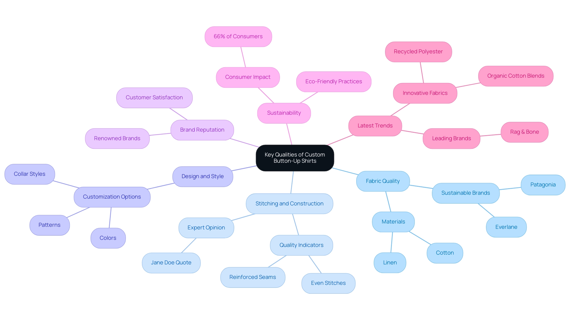 Each branch represents a key quality to consider, with sub-branches providing further details or examples related to that quality.