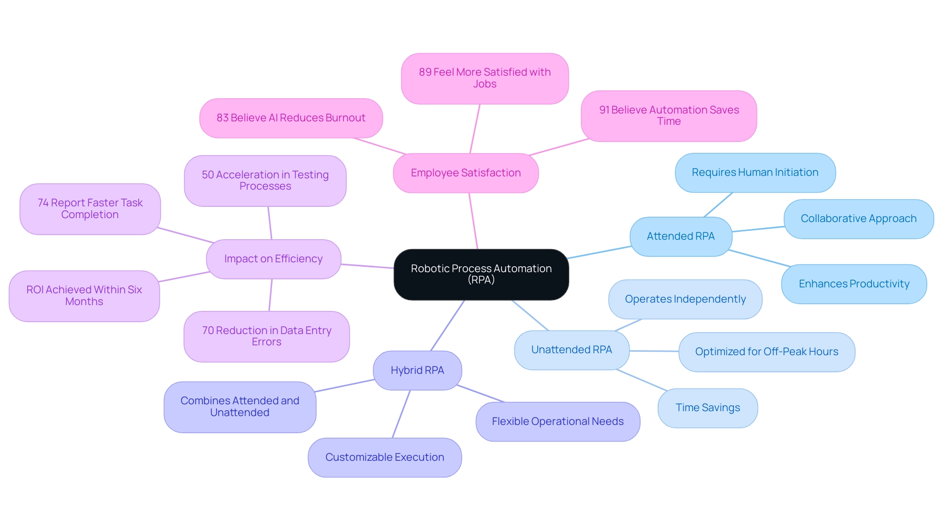 The central node represents RPA, with branches indicating the three types (Attended, Unattended, Hybrid) and their respective benefits and characteristics.