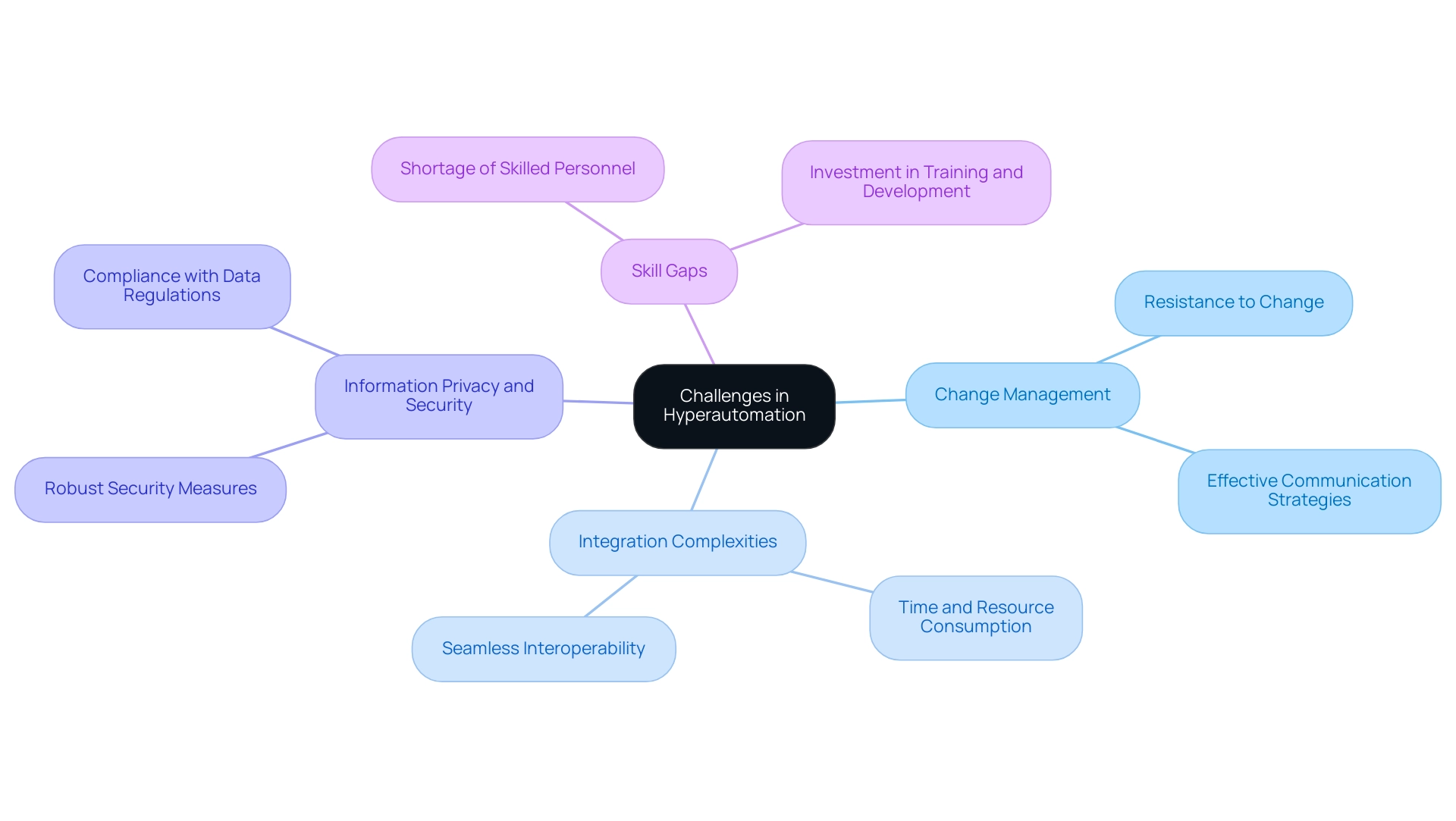 Each branch represents a key challenge in hyperautomation, with sub-branches detailing specific issues or strategies associated with each challenge.