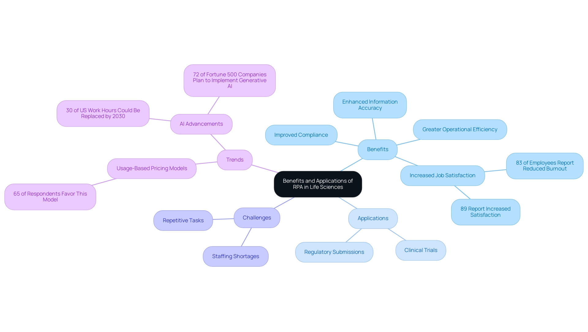 The central node represents RPA in life sciences, with branches illustrating benefits, applications, challenges, and trends, each color-coded for clarity.