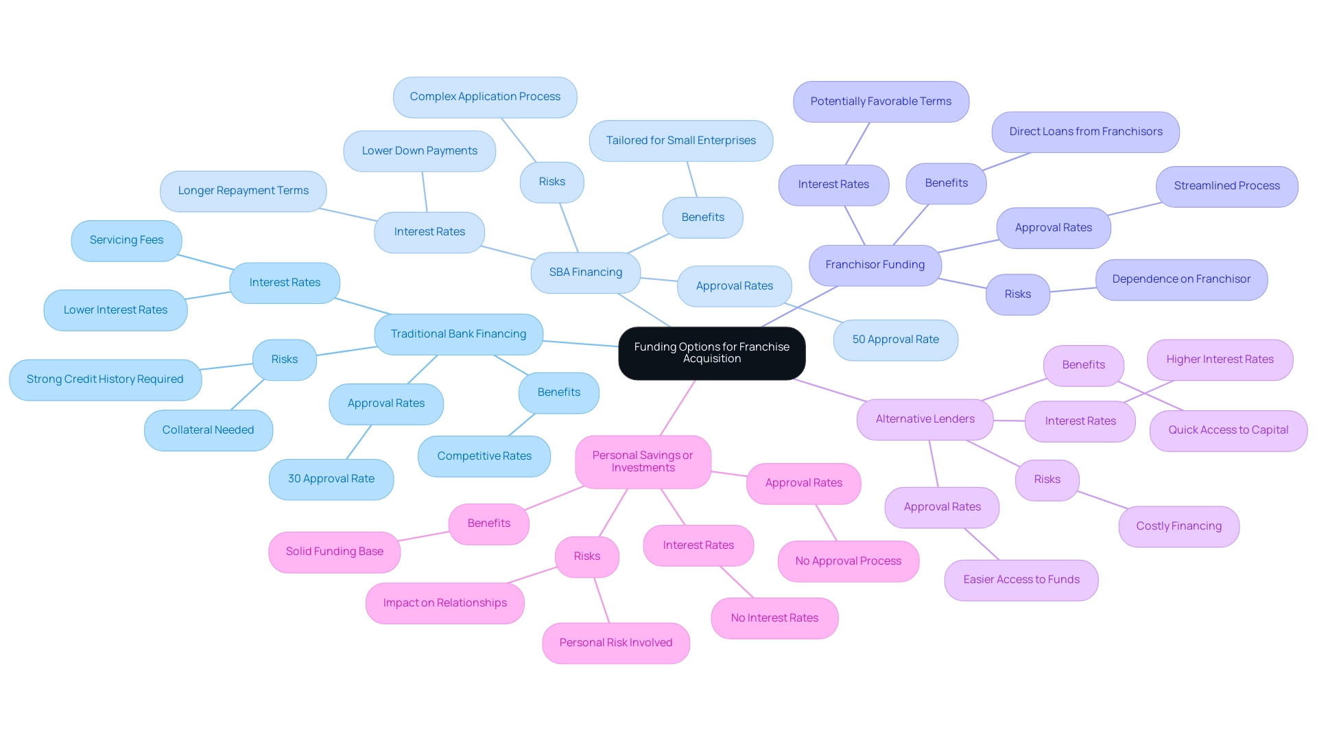 Each branch represents a different funding option, with sub-branches detailing approval rates, interest rates, benefits, and risks associated with each option.