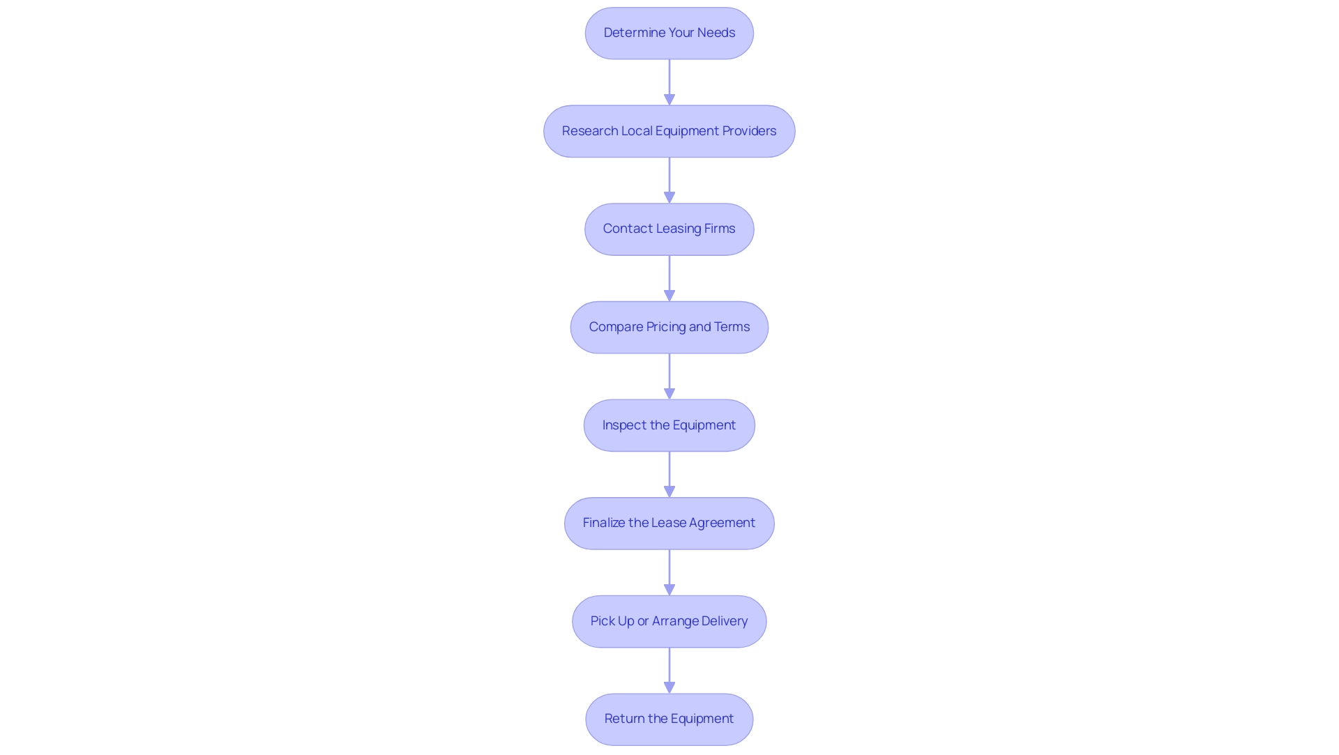 Each box represents a step in the rental process, and the arrows indicate the sequential flow between steps.