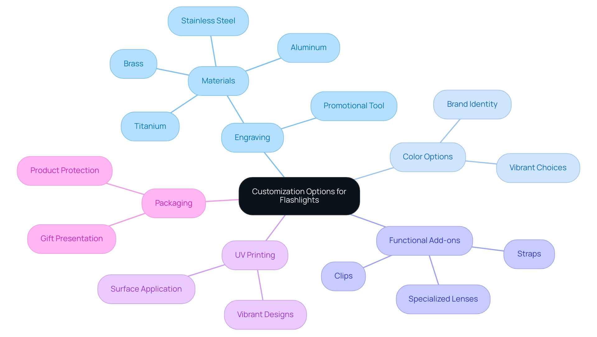 The central node represents flashlight customization, with branches illustrating different options and their related features.