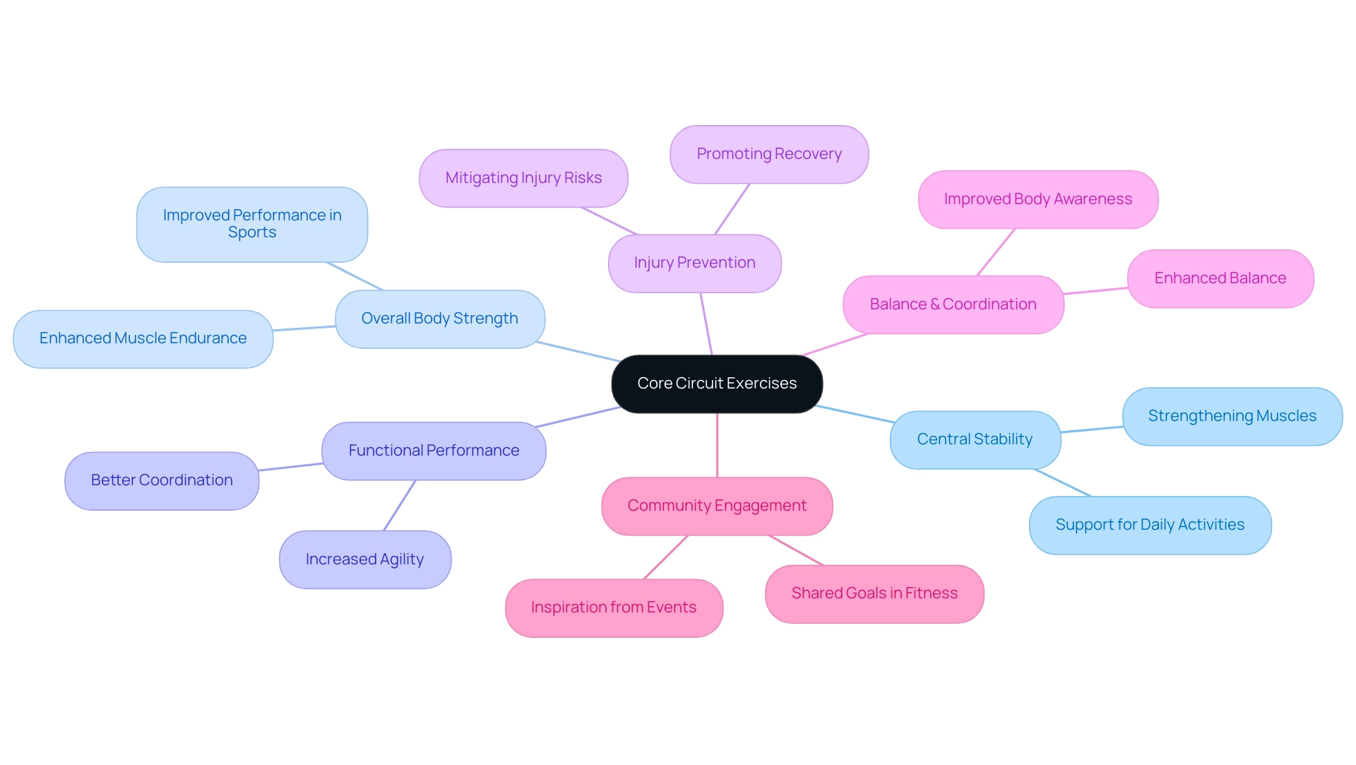 The central node represents core circuit exercises, with branches indicating key benefits and sub-branches detailing specific aspects and insights.