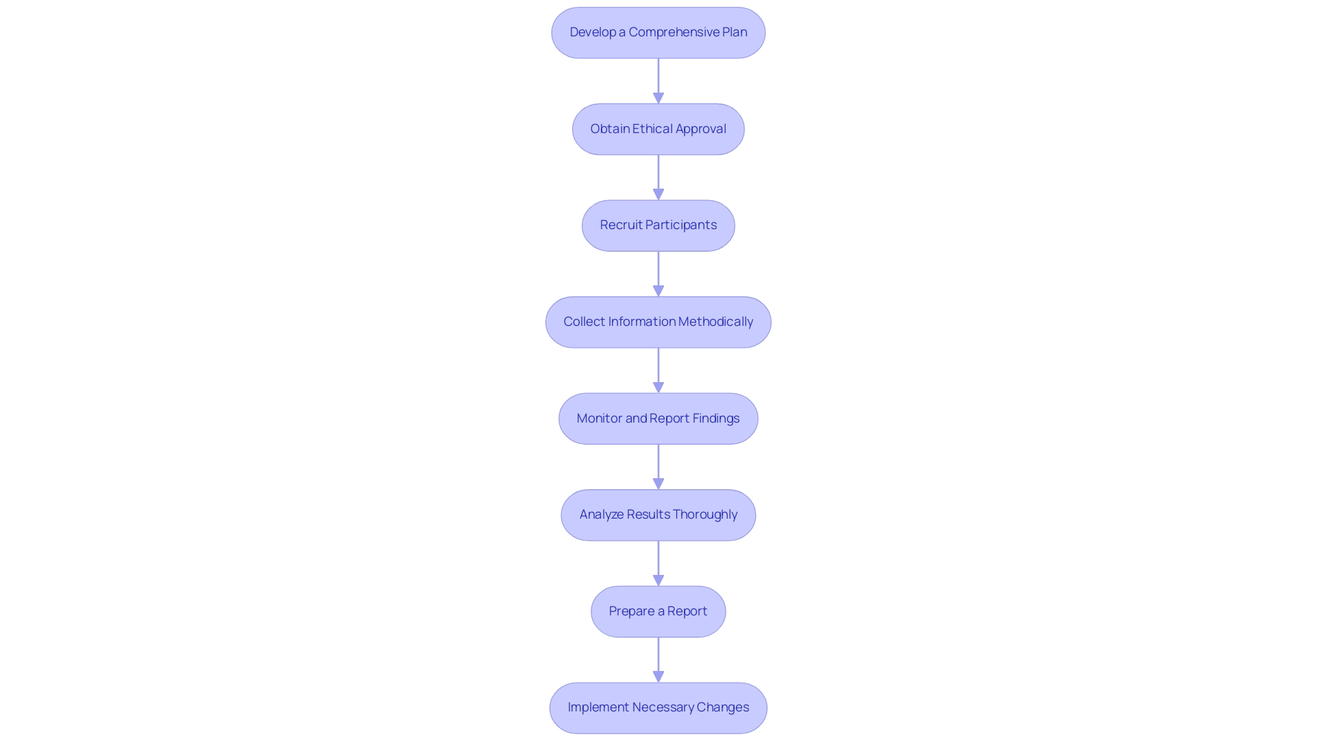 Each box represents a specific step in the Post-Market Clinical Follow-Up process, with arrows indicating the sequential flow from one step to the next.