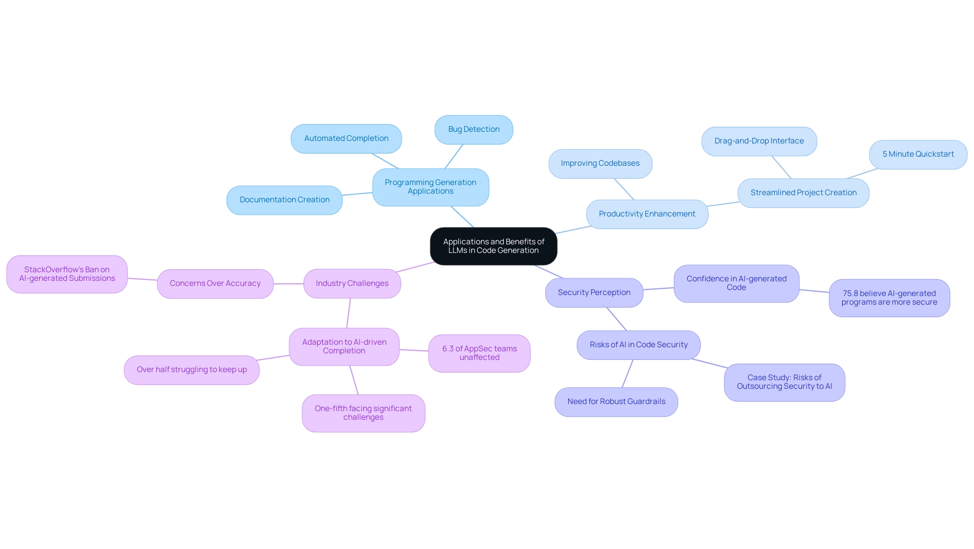 Each branch represents a category of LLM applications or benefits, with sub-branches detailing specific aspects and statistics associated with the main categories.