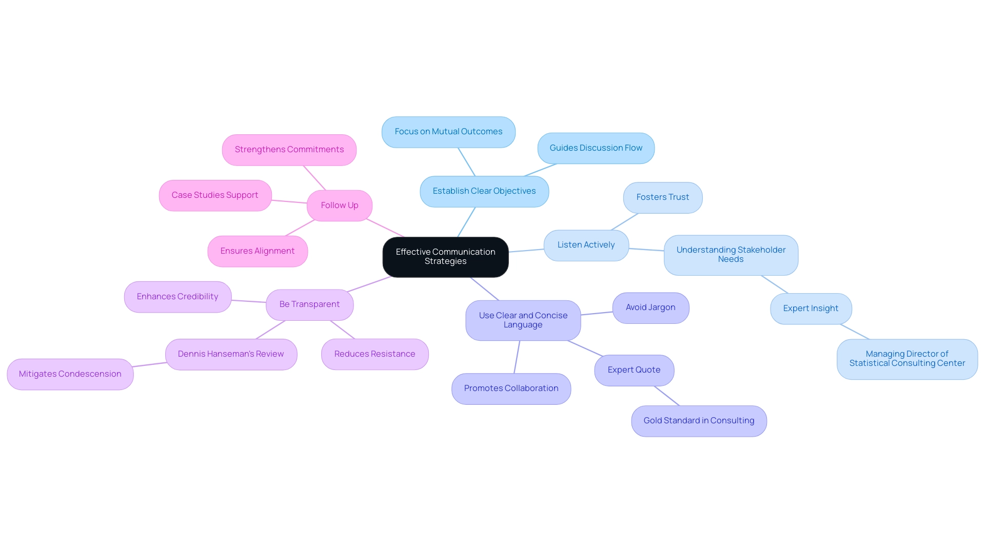 The central node represents the main topic, with branches for each strategy and sub-branches for supporting points and quotes.