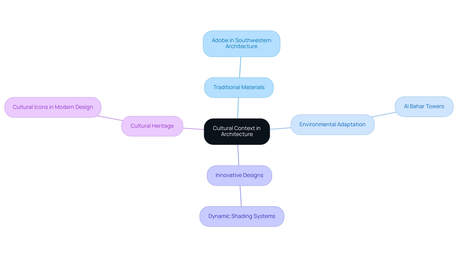 Each branch represents a key theme influencing architectural design, with specific examples demonstrating the relationship between culture and innovation.