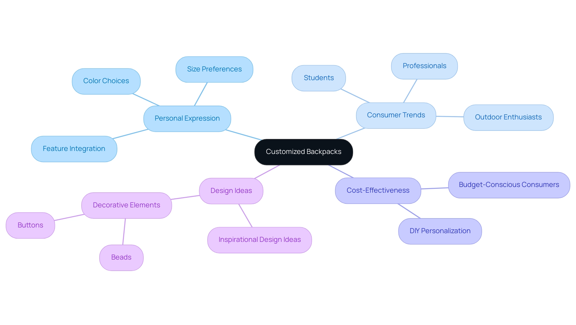 The central node represents customized backpacks, with branches illustrating aspects like personal expression, consumer trends, cost-effectiveness, and design ideas.