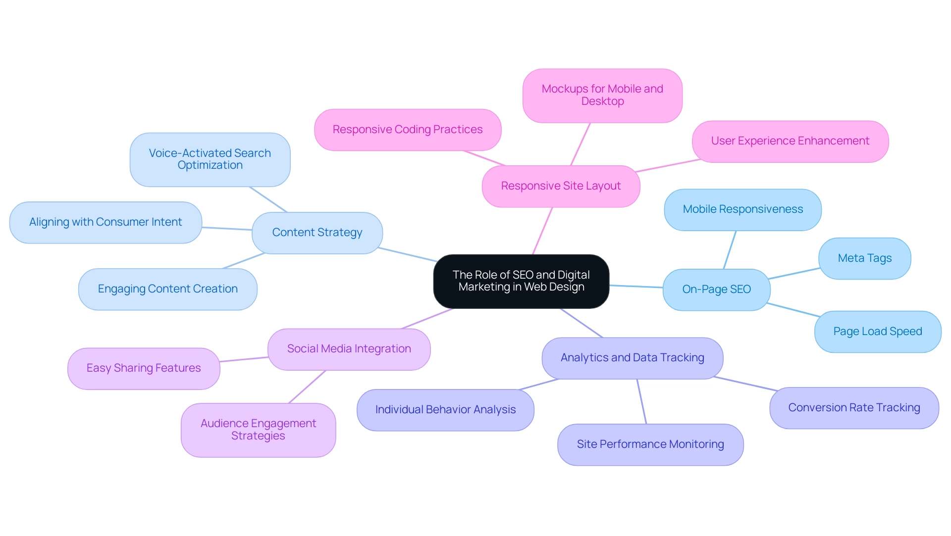 The central node represents the overall theme, with branches showing key strategies and their specific components.