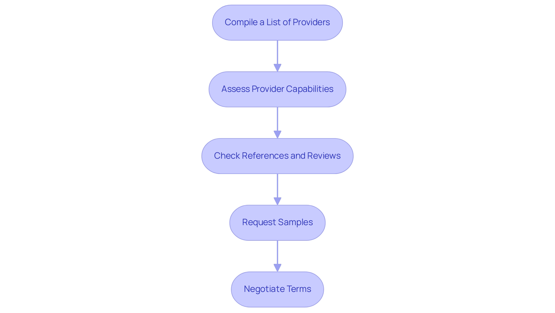 Each box represents a step in the evaluation process, color-coded to differentiate the stages. Arrows indicate the sequential flow from one step to the next.