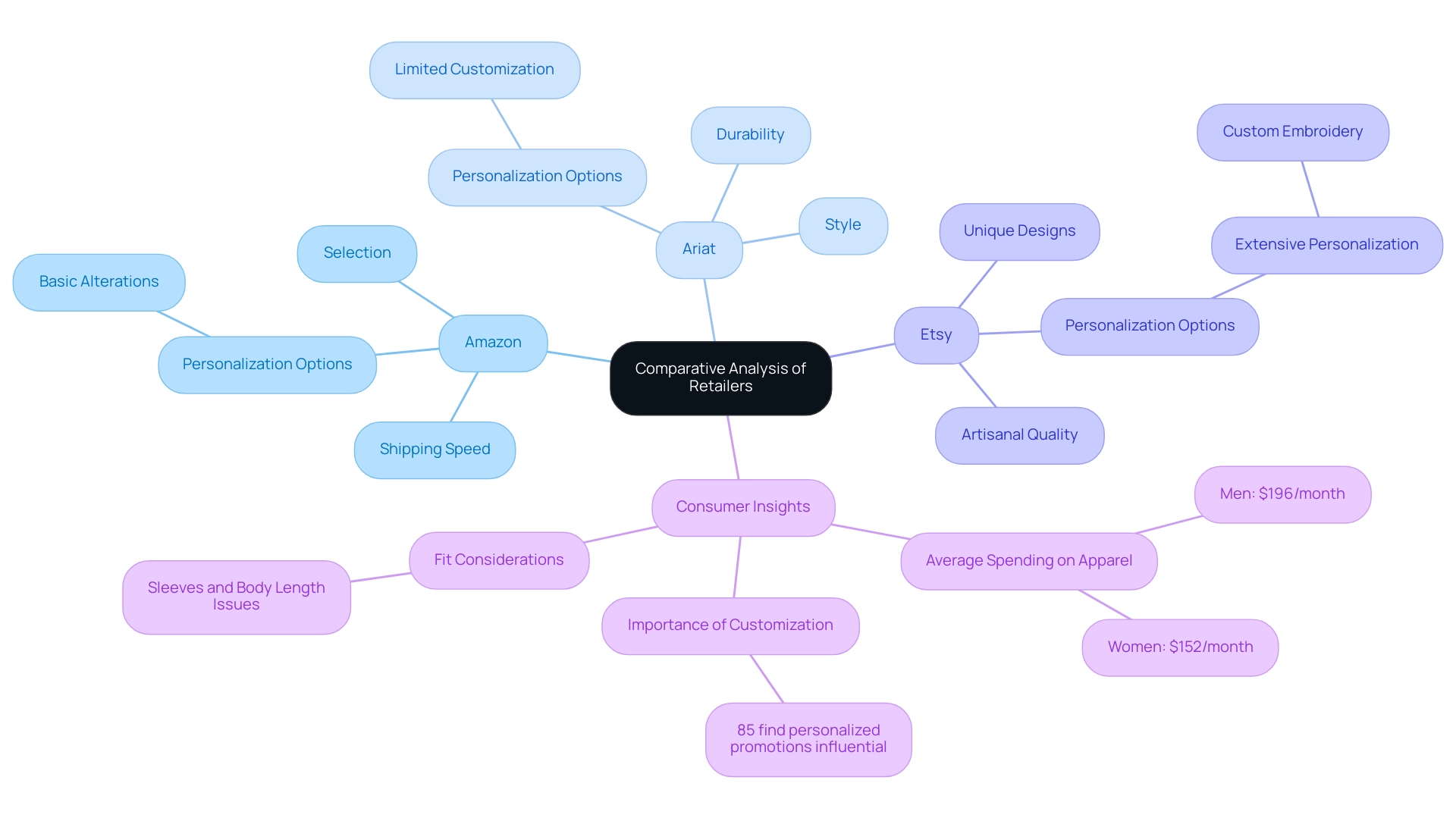 Each branch represents a retailer, with sub-branches highlighting their key attributes and customization options.