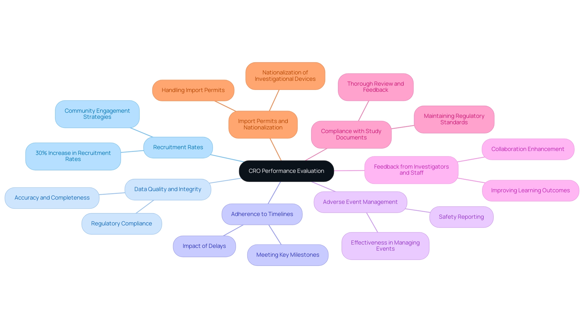 The central node represents CRO performance evaluation, with branches indicating key performance metrics, each distinguished by color.