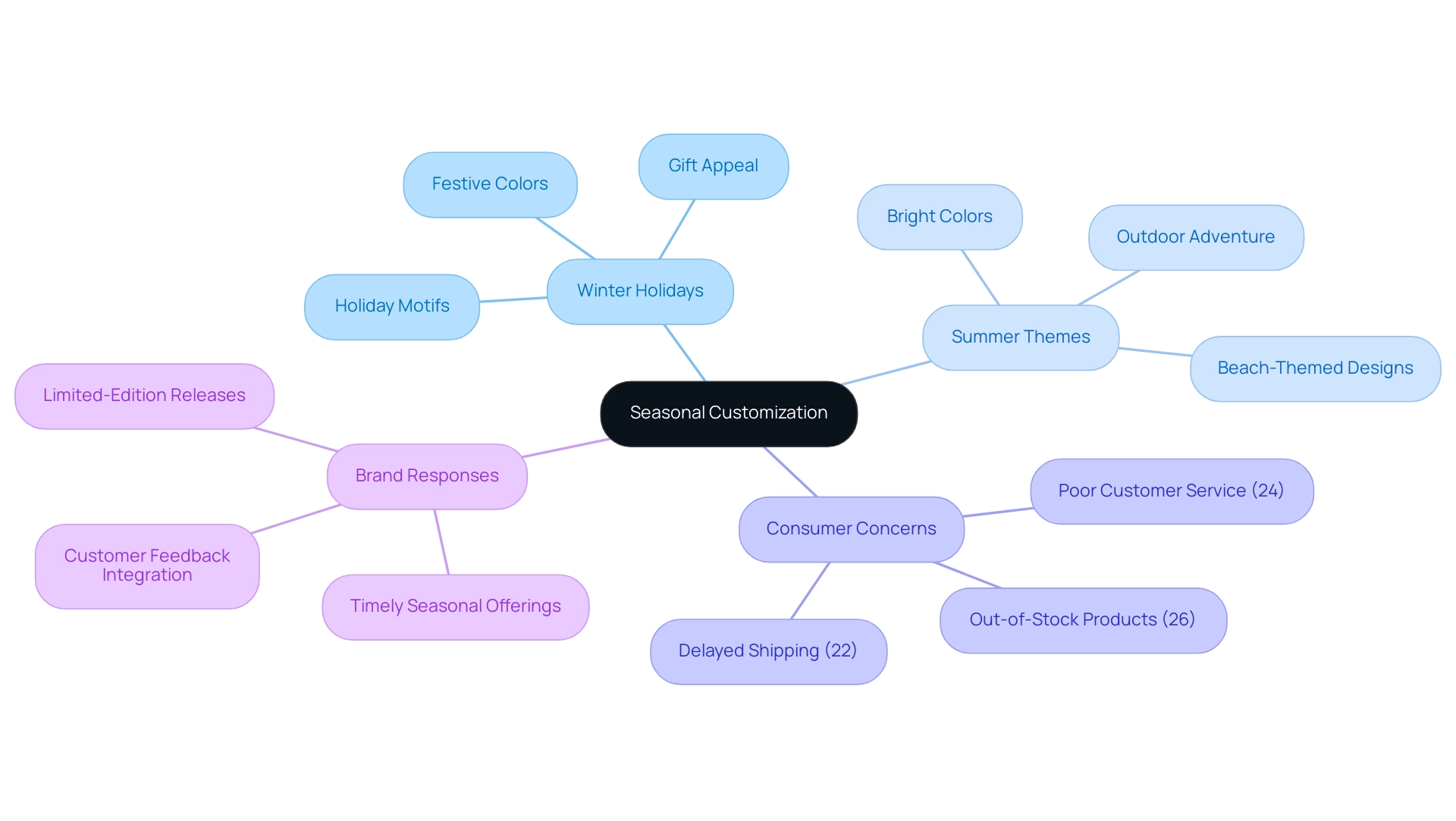 The central node represents seasonal customization, with branches indicating specific seasons and their related consumer concerns and brand responses.