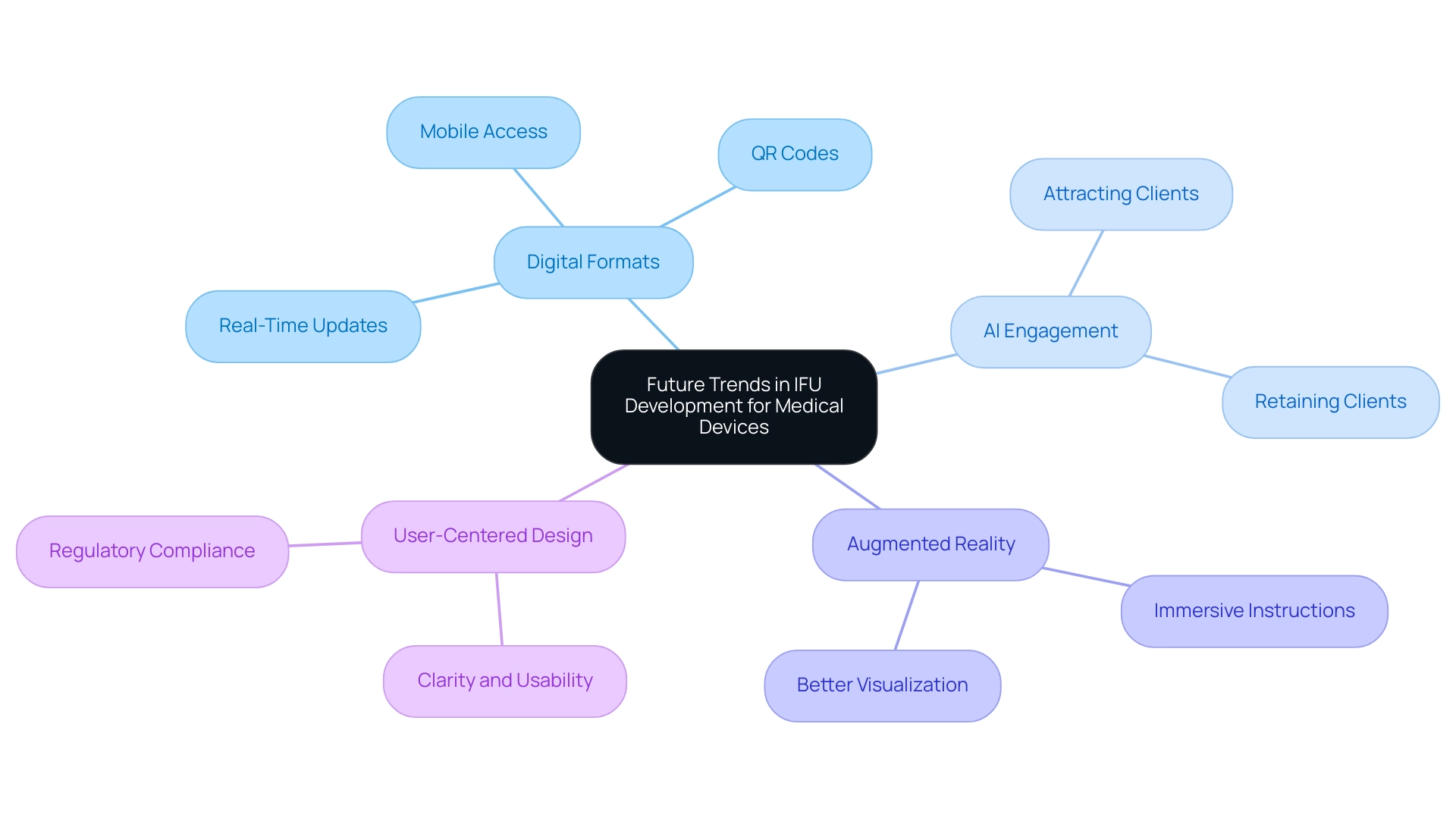 The central node represents the overall trends in IFU development, with branches denoting major trends and their specific aspects.