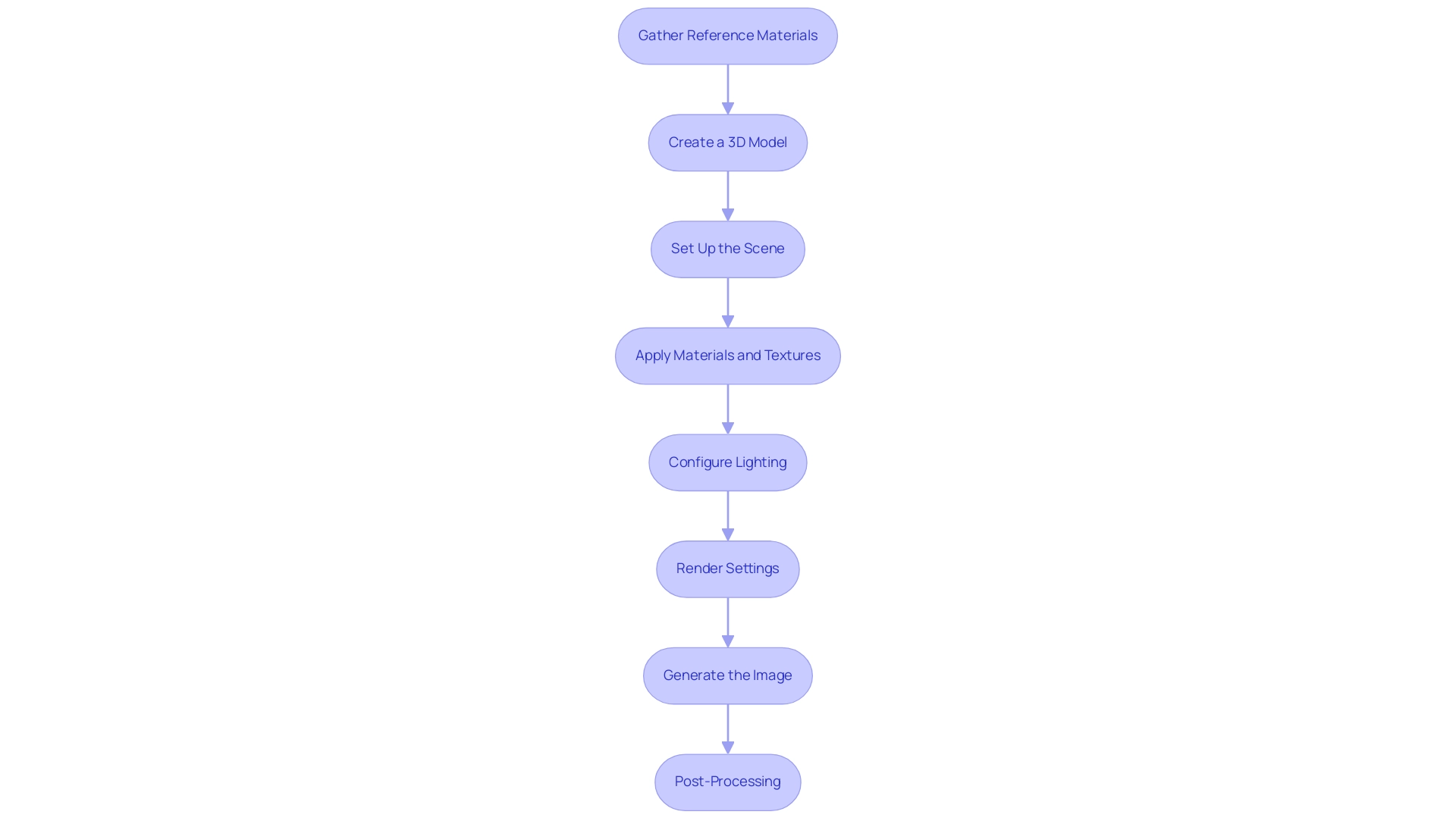 Each box represents a specific step in the architectural rendering process, with arrows indicating the sequential flow from one step to the next.