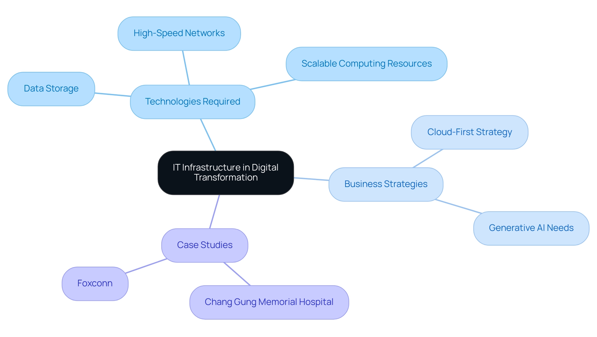 The central node represents the main topic, with branches for technologies, strategies, and case studies, each color-coded for clarity.